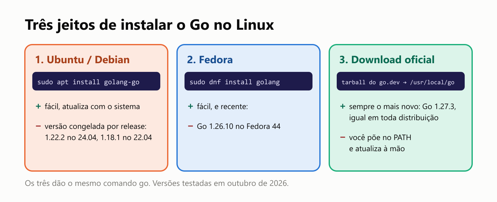 Três jeitos de instalar o Go no Linux. 1, Ubuntu ou Debian: sudo apt install golang-go. Fácil e atualizado junto com o sistema, mas a versão fica fixa durante toda a vida daquele release do Ubuntu: Go 1.22.2 no Ubuntu 24.04, Go 1.18.1 no Ubuntu 22.04. 2, Fedora: sudo dnf install golang. Fácil, e o Fedora traz versões recentes: Go 1.26.10 no Fedora 44. 3, Download oficial do go.dev: baixe um tarball, confira o checksum, extraia em /usr/local/go e acrescente no PATH. Sempre a versão mais nova, Go 1.27.3, igual em toda distribuição, atualizada à mão. Os três dão o mesmo comando go