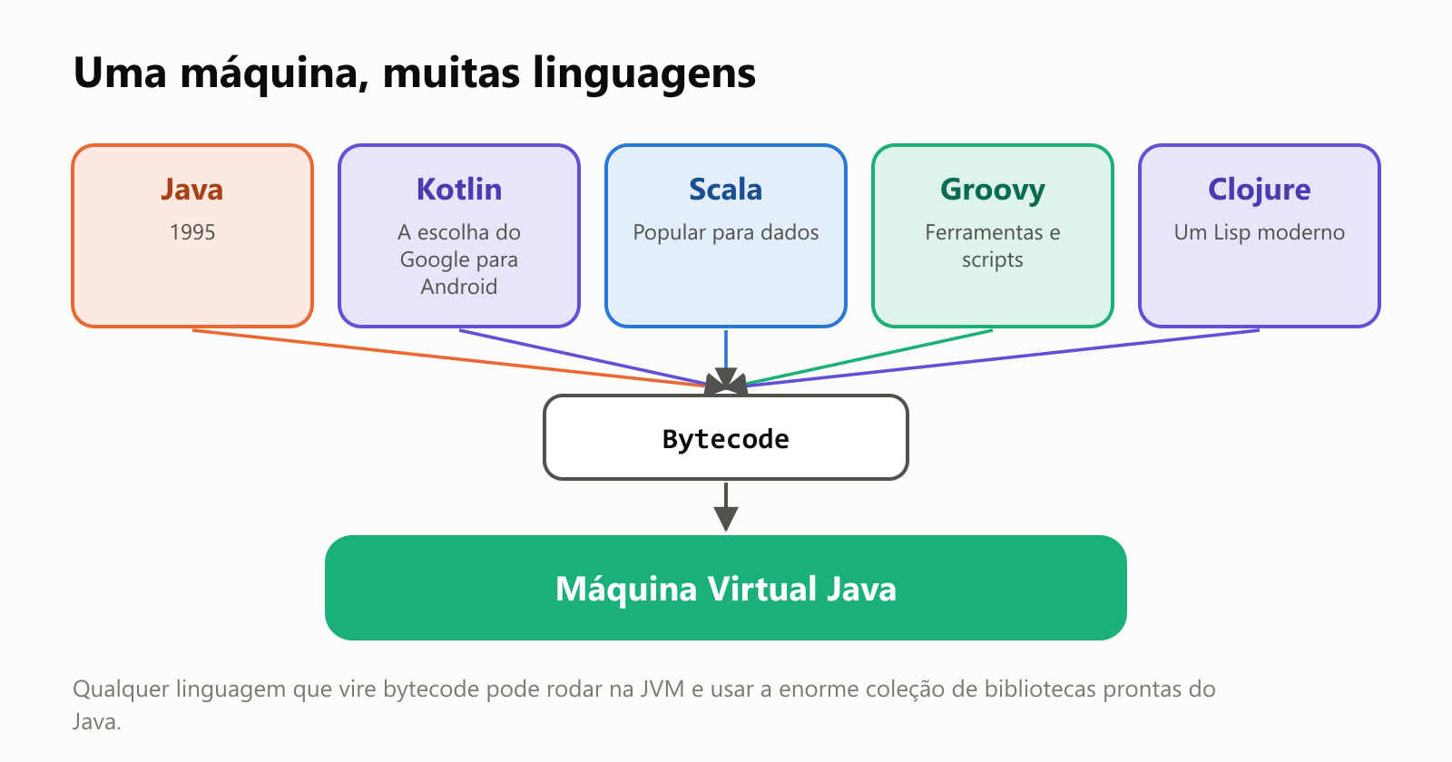Uma máquina, muitas linguagens. Java (1995), Kotlin (a escolha do Google para Android), Scala (popular para dados), Groovy (ferramentas e scripts) e Clojure (um Lisp moderno) viram bytecode, que roda na Máquina Virtual Java. Qualquer linguagem que vire bytecode pode rodar na JVM e usar a enorme coleção de bibliotecas prontas do Java