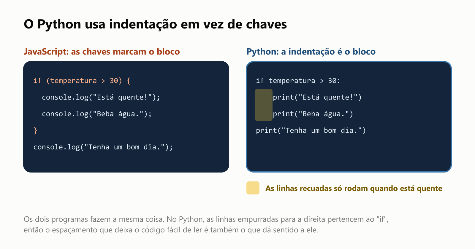 O Python usa indentação em vez de chaves. À esquerda, JavaScript: se a temperatura for maior que 30, abre chave, duas linhas que mostram "Está quente!" e "Beba água.", fecha chave, e depois uma linha que mostra "Tenha um bom dia.". À direita, o mesmo programa em Python: if temperatura > 30 seguido de dois-pontos, duas linhas recuadas que mostram "Está quente!" e "Beba água.", e depois uma linha sem recuo que mostra "Tenha um bom dia.". As linhas recuadas estão destacadas: só rodam quando está quente. Os dois programas fazem a mesma coisa. No Python, as linhas empurradas para a direita pertencem ao "if", então o espaçamento que deixa o código fácil de ler é também o que dá sentido a ele