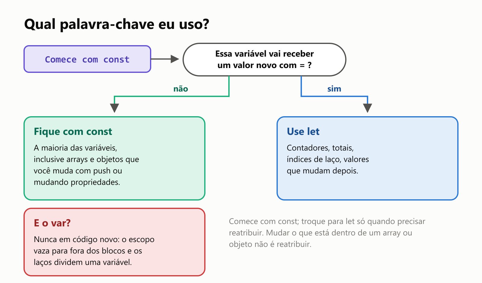 Qual palavra-chave eu uso? Comece com const. Essa variável vai receber um valor novo com = ? Se não, fique com const: a maioria das variáveis, inclusive arrays e objetos que você muda com push ou mudando propriedades. Se sim, use let: contadores, totais, índices de laço, valores que mudam depois. E o var? Nunca em código novo: o escopo vaza para fora dos blocos e os laços dividem uma variável. Comece com const; troque para let só quando precisar reatribuir