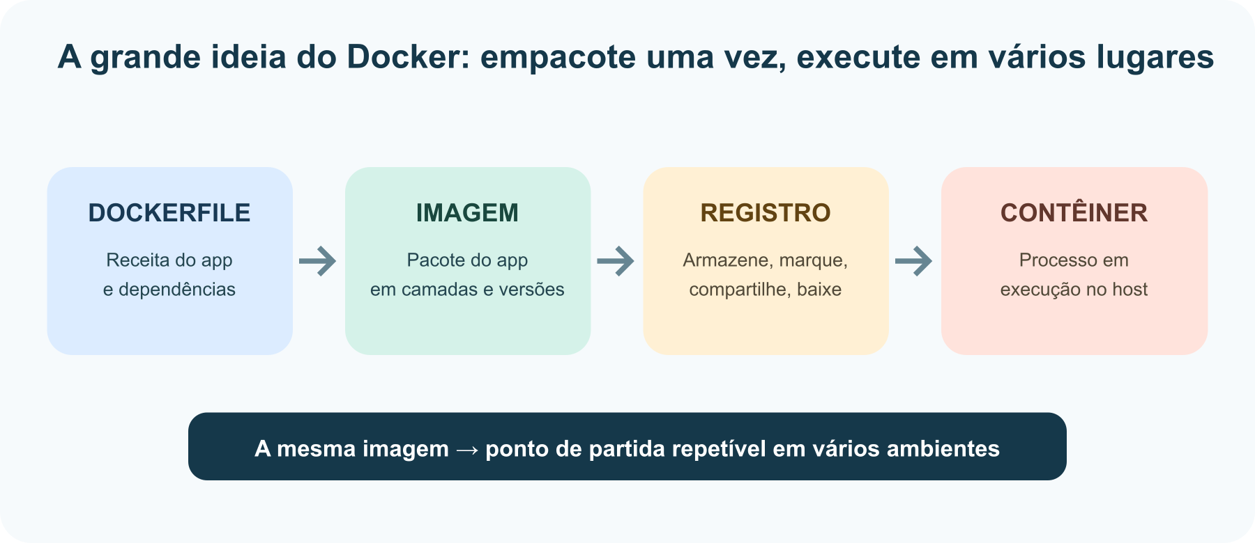 Fluxo de contêiner: defina o aplicativo, crie uma imagem, publique em um registro e depois baixe e execute em outro host.