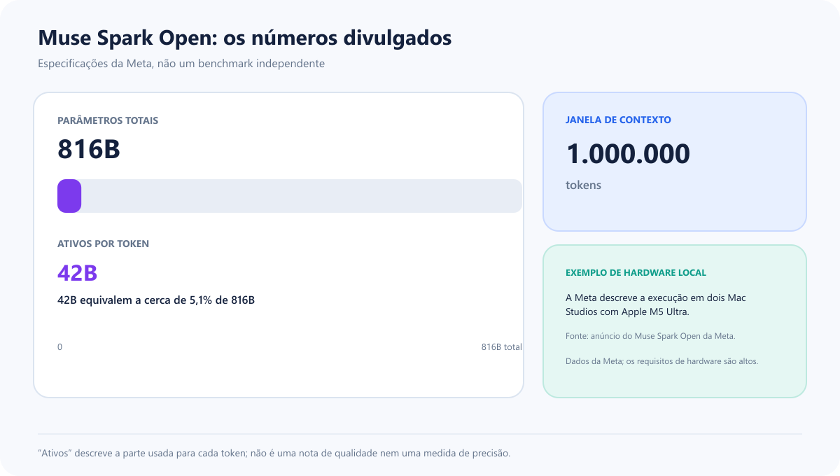 Gráfico das especificações do Muse Spark Open divulgadas pela Meta: 816 bilhões de parâmetros totais, 42 bilhões ativos por token (cerca de 5,1 por cento) e uma janela de contexto de um milhão de tokens; a demonstração local da Meta usa dois Mac Studios com Apple M5 Ultra