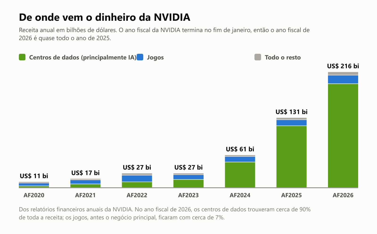Um gráfico de colunas empilhadas com a receita anual da NVIDIA em bilhões de dólares, dividida entre centros de dados, jogos e todo o resto: ano fiscal 2020, US$ 11 bilhões; 2021, US$ 17 bilhões; 2022, US$ 27 bilhões; 2023, US$ 27 bilhões; 2024, US$ 61 bilhões; 2025, US$ 131 bilhões; e 2026, US$ 216 bilhões, dos quais cerca de 90% vêm dos centros de dados