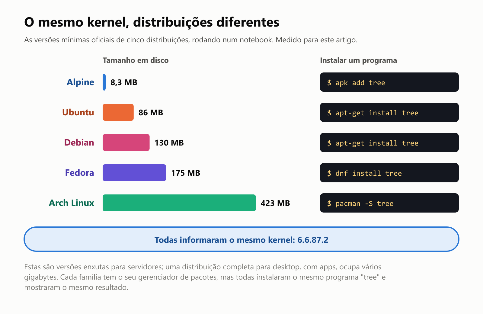 O mesmo kernel, distribuições diferentes. As versões mínimas oficiais de cinco distribuições, rodando num notebook e medidas para este artigo. Tamanho em disco: Alpine 8,3 MB, Ubuntu 86 MB, Debian 130 MB, Fedora 175 MB, Arch Linux 423 MB. Cada uma instala um programa com o seu próprio comando: apk add tree no Alpine, apt-get install tree no Ubuntu e no Debian, dnf install tree no Fedora e pacman -S tree no Arch Linux. Todas informaram o mesmo kernel: 6.6.87.2. Estas são versões enxutas para servidores; uma distribuição completa para desktop, com apps, ocupa vários gigabytes. Cada família tem o seu gerenciador de pacotes, mas todas instalaram o mesmo programa "tree" e mostraram o mesmo resultado