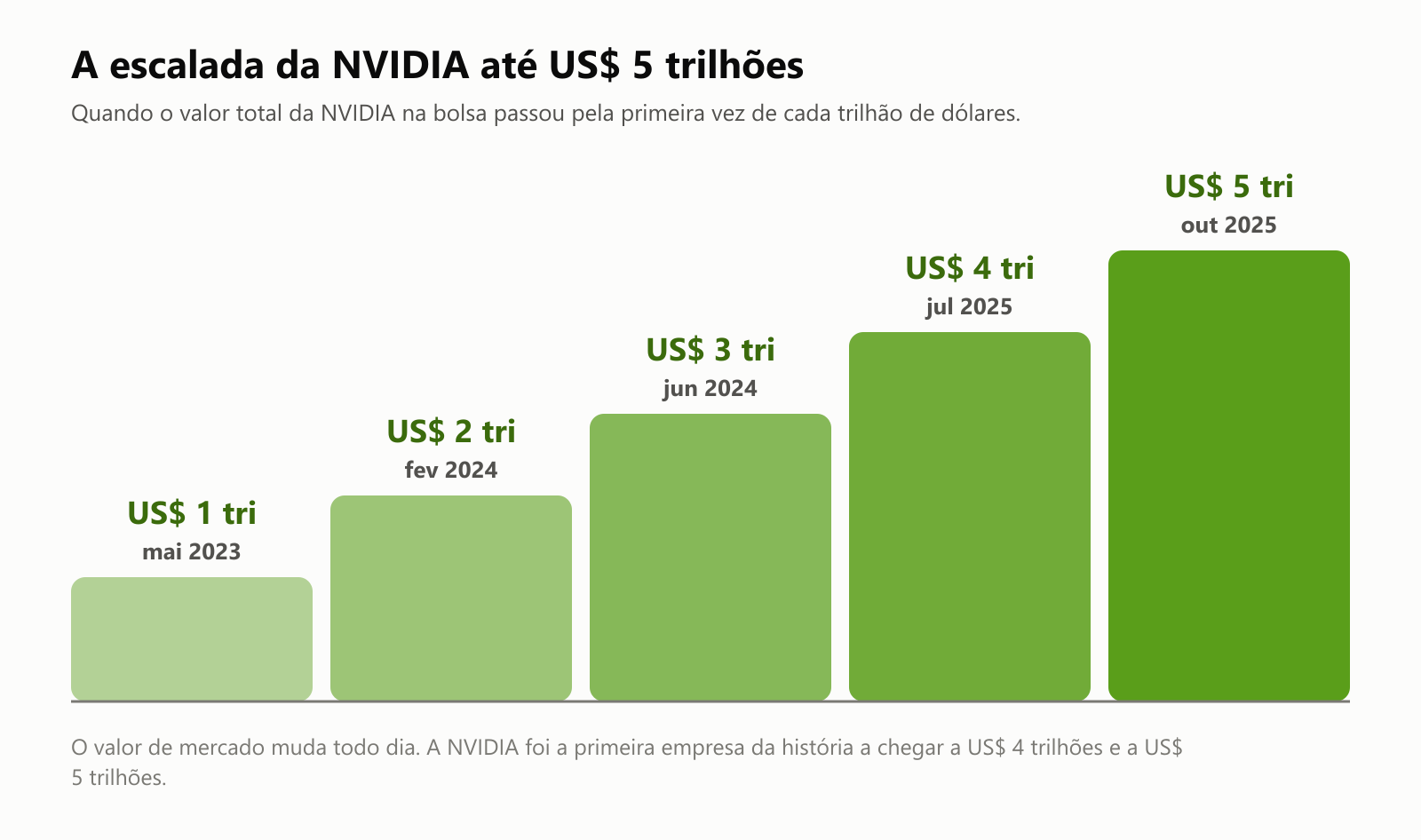 Um gráfico em escada mostrando quando o valor de mercado da NVIDIA passou pela primeira vez de cada trilhão de dólares: US$ 1 trilhão em maio de 2023, US$ 2 trilhões em fevereiro de 2024, US$ 3 trilhões em junho de 2024, US$ 4 trilhões em julho de 2025 e US$ 5 trilhões em outubro de 2025