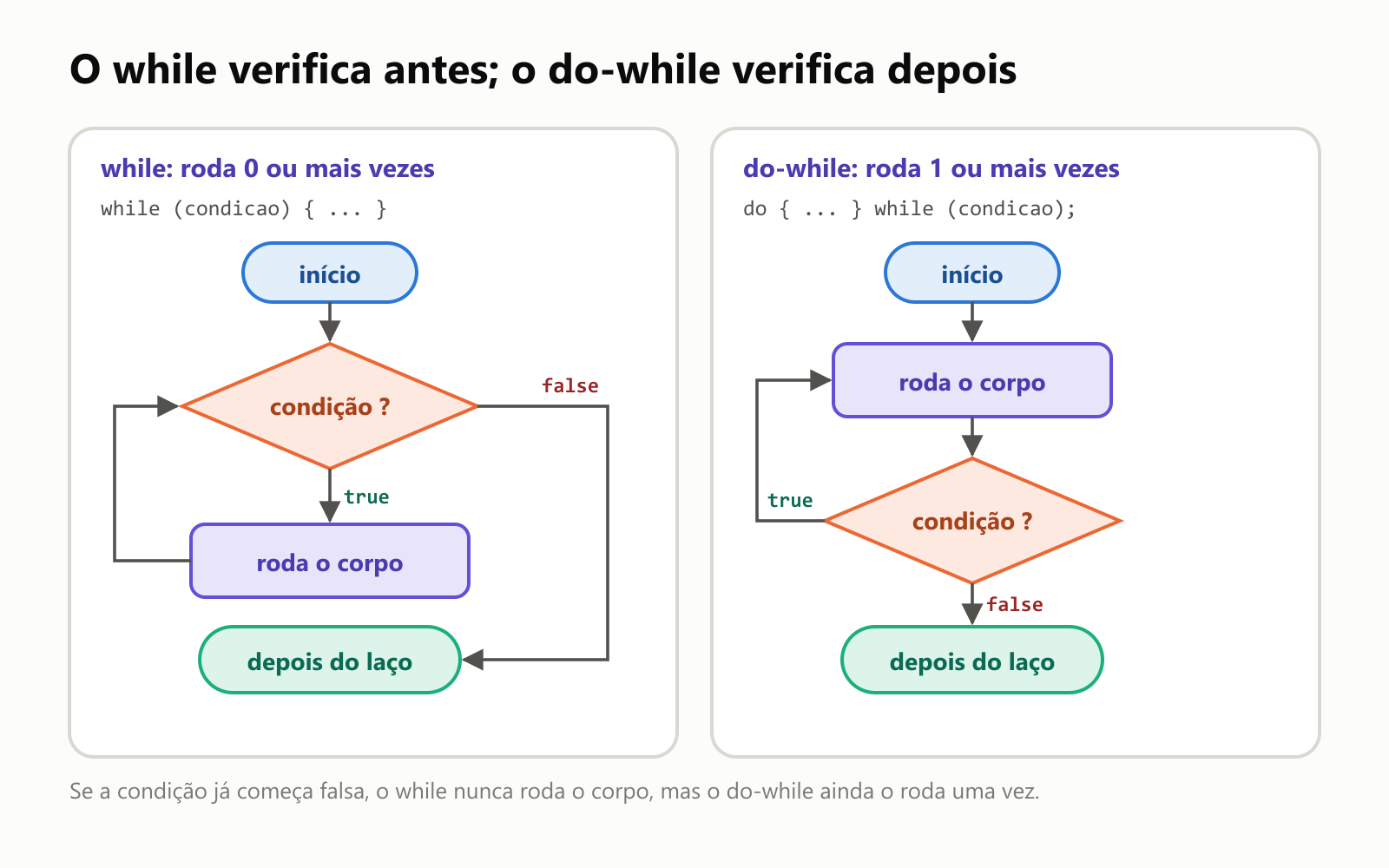 O while verifica antes; o do-while verifica depois, em dois fluxogramas. O laço while roda 0 ou mais vezes: no início, verifica a condição; se true, roda o corpo e volta para verificar de novo; se false, vai para depois do laço. O laço do-while roda 1 ou mais vezes: no início, roda o corpo primeiro e depois verifica a condição; se true, volta para rodar o corpo de novo; se false, vai para depois do laço. Se a condição já começa falsa, o while nunca roda o corpo, mas o do-while ainda o roda uma vez