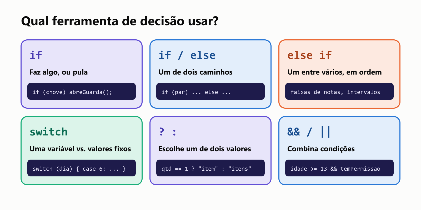 Qual ferramenta de decisão usar? if: faz algo, ou pula, como em if (chove) abreGuarda();. if/else: um de dois caminhos. else if: um entre vários, em ordem, como faixas de notas e intervalos. switch: uma variável comparada com valores fixos, como switch (dia). O ternário ? :: escolhe um de dois valores, como qtd == 1 ? item : itens. && e ||: combinam condições, como idade >= 13 && temPermissao