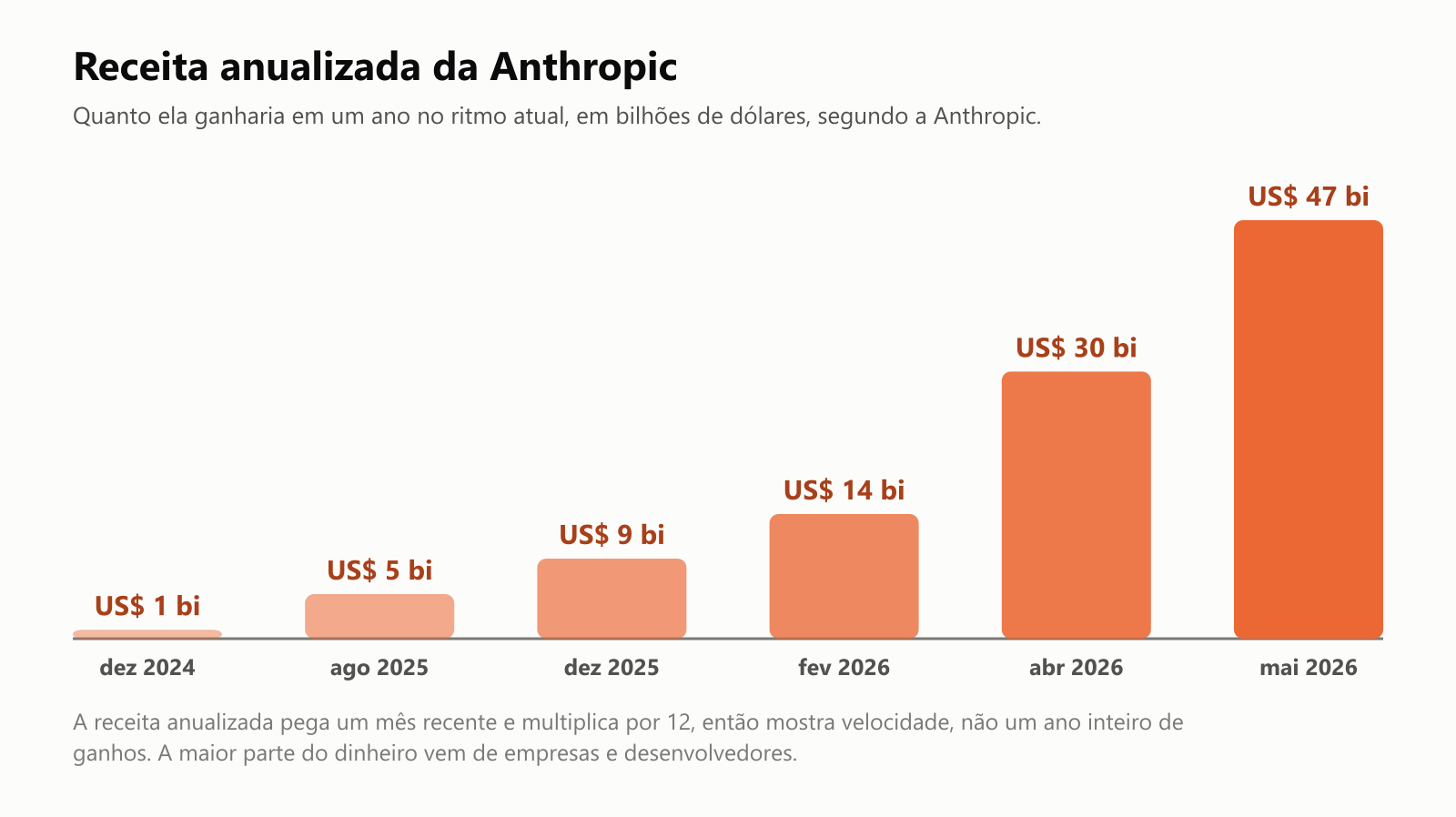Um gráfico de colunas da receita anualizada da Anthropic em bilhões de dólares, segundo a Anthropic: US$ 1 bilhão em dezembro de 2024, US$ 5 bilhões em agosto de 2025, US$ 9 bilhões em dezembro de 2025, US$ 14 bilhões em fevereiro de 2026, US$ 30 bilhões em abril de 2026 e US$ 47 bilhões em maio de 2026
