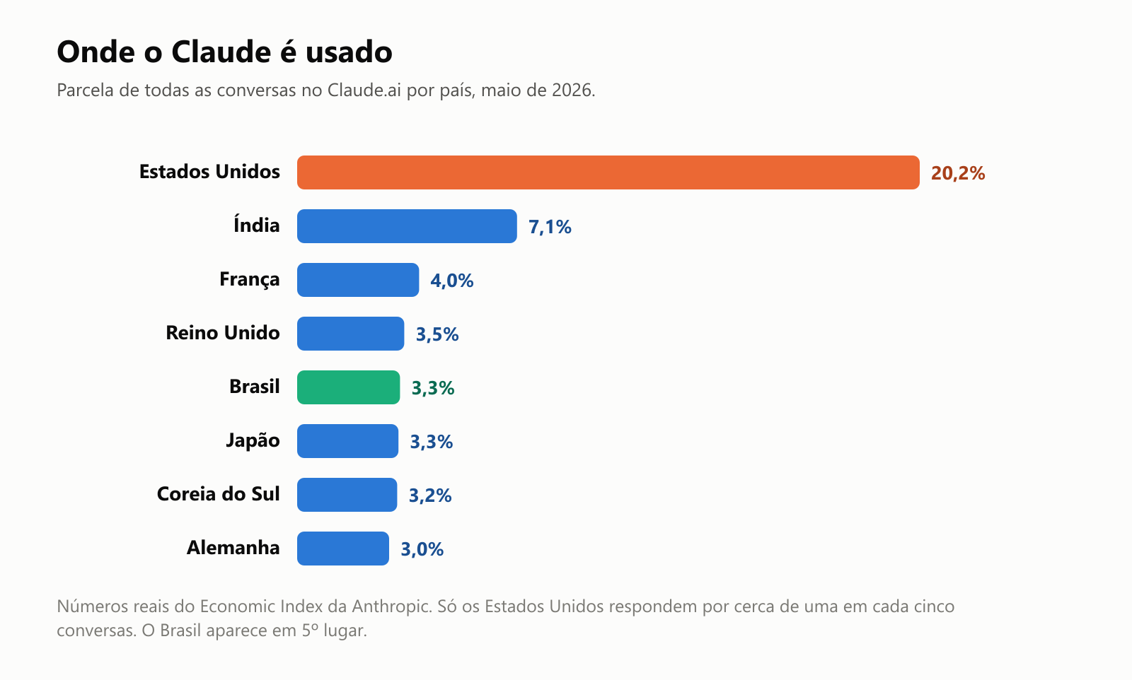 Um gráfico de barras de onde o Claude é usado, como parcela de todas as conversas no Claude.ai por país em maio de 2026: Estados Unidos 20,2%, Índia 7,1%, França 4,0%, Reino Unido 3,5%, Brasil 3,3%, Japão 3,3%, Coreia do Sul 3,2% e Alemanha 3,0%