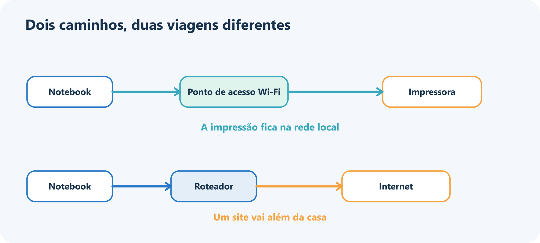 Dois caminhos de tráfego: o notebook alcança uma impressora próxima pela rede Wi-Fi local, enquanto uma solicitação de site passa pelo roteador até a internet.