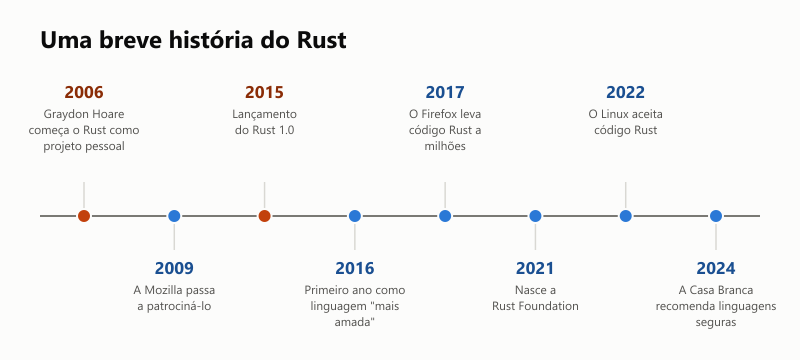 Uma breve história do Rust, numa linha do tempo. 2006: Graydon Hoare começa o Rust como projeto pessoal. 2009: a Mozilla passa a patrociná-lo. 2015: lançamento do Rust 1.0. 2016: primeiro ano como linguagem "mais amada". 2017: o Firefox leva código Rust a milhões. 2021: nasce a Rust Foundation. 2022: o Linux aceita código Rust. 2024: a Casa Branca recomenda linguagens seguras para a memória
