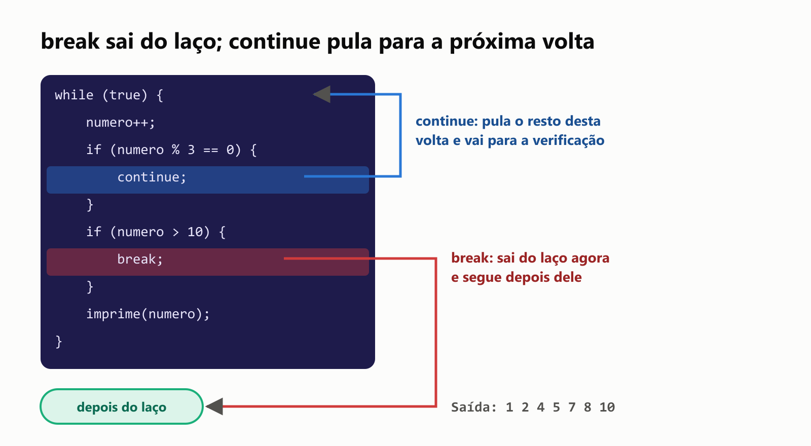 break sai do laço; continue pula para a próxima volta. Num laço while (true) que soma um ao numero, se numero % 3 == 0, o continue volta para o topo do laço, pulando o resto da volta. Se numero > 10, o break sai do laço na hora e segue depois dele. Senão, imprime o numero. Saída: 1 2 4 5 7 8 10