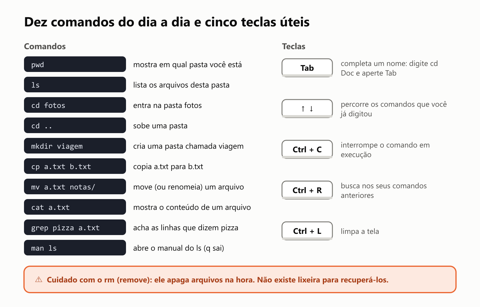 Dez comandos do dia a dia e cinco teclas úteis. Comandos: pwd mostra em qual pasta você está. ls lista os arquivos desta pasta. cd fotos entra na pasta fotos. cd .. sobe uma pasta. mkdir viagem cria uma pasta chamada viagem. cp a.txt b.txt copia a.txt para b.txt. mv a.txt notas/ move, ou renomeia, um arquivo. cat a.txt mostra o conteúdo de um arquivo. grep pizza a.txt acha as linhas que dizem pizza. man ls abre o manual do ls, e q sai. Teclas: Tab completa um nome, por exemplo digite cd Doc e aperte Tab. As setas para cima e para baixo percorrem os comandos que você já digitou. Ctrl + C interrompe o comando em execução. Ctrl + R busca nos seus comandos anteriores. Ctrl + L limpa a tela. Cuidado com o rm, de remove: ele apaga arquivos na hora. Não existe lixeira para recuperá-los