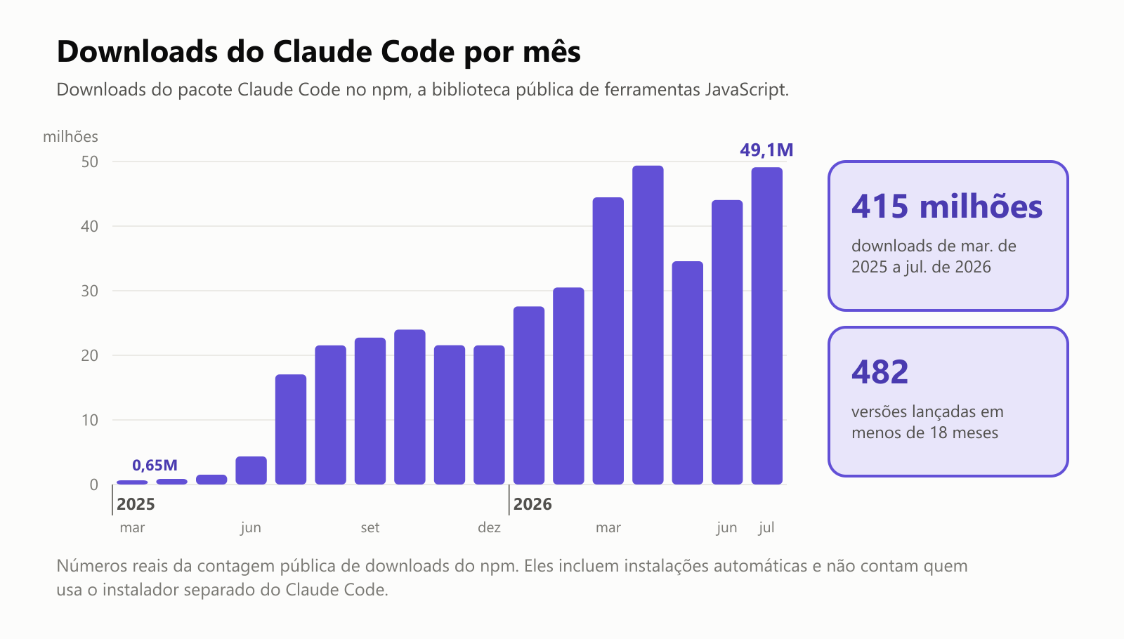 Um gráfico de colunas de downloads do Claude Code por mês no npm: 0,65 milhão em março de 2025, subindo para cerca de 17 milhões em julho de 2025, cerca de 22 milhões por mês no fim de 2025 e cerca de 49 milhões em julho de 2026. Cartões ao lado: 415 milhões de downloads de março de 2025 a julho de 2026 e 482 versões lançadas em menos de 18 meses