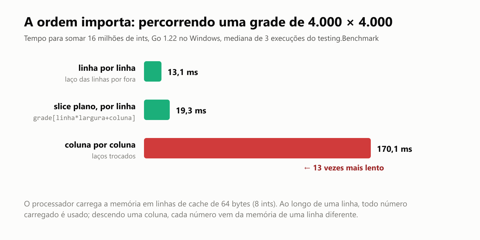 A ordem importa: somando uma grade de 4.000 por 4.000 ints no Go 1.22 no Windows, mediana de 3 execuções do testing.Benchmark. Linha por linha num slice de slices: 13,1 milissegundos. A mesma grade como um único slice plano, com índice linha vezes largura mais coluna: 19,3 milissegundos, mais ou menos o mesmo. Coluna por coluna no slice de slices: 170,1 milissegundos, 13 vezes mais lento. O processador carrega a memória em linhas de cache de 64 bytes; ao longo de uma linha, todo número de cada pedaço carregado é usado, enquanto descendo uma coluna cada número vem da memória de uma linha diferente