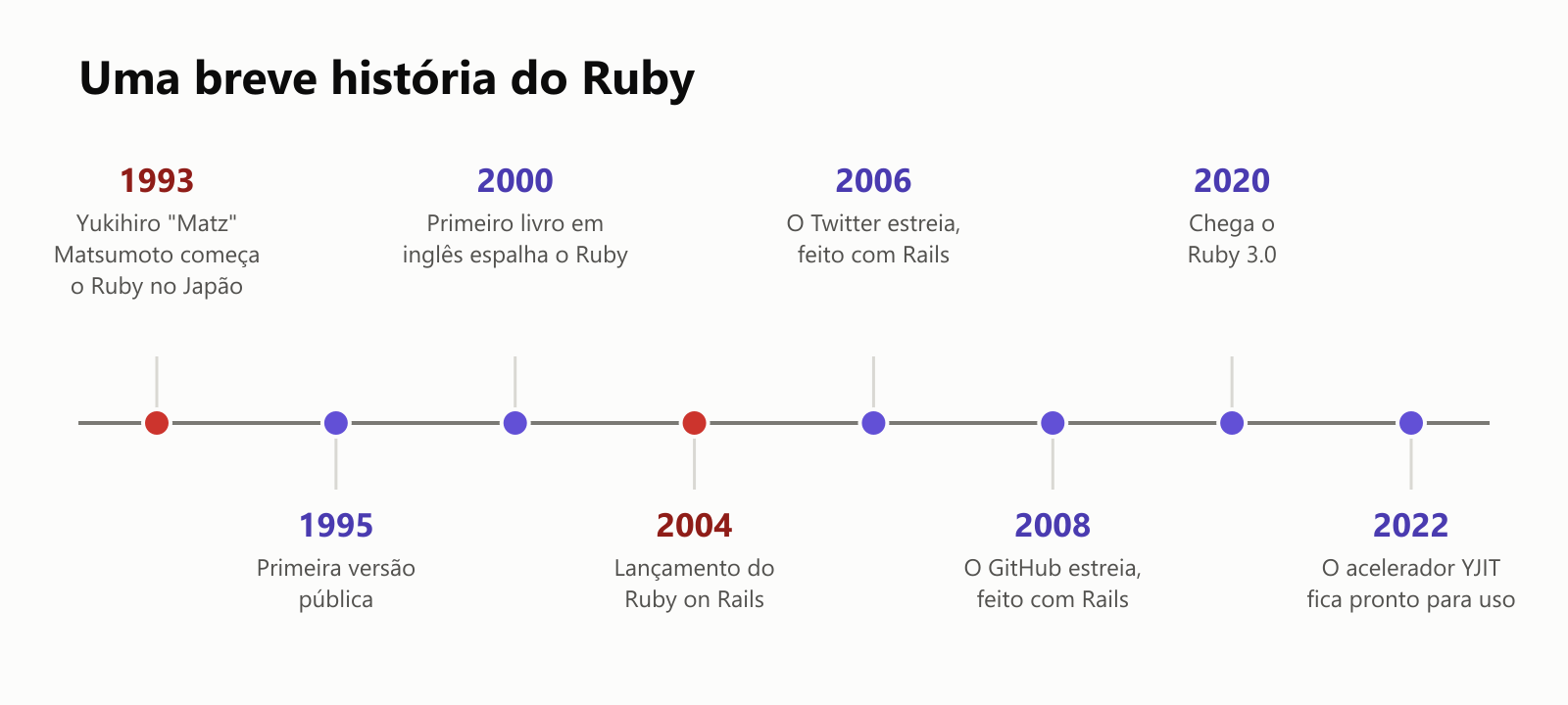 Uma breve história do Ruby, numa linha do tempo. 1993: Yukihiro "Matz" Matsumoto começa o Ruby no Japão. 1995: primeira versão pública. 2000: o primeiro livro em inglês espalha o Ruby. 2004: lançamento do Ruby on Rails. 2006: o Twitter estreia, feito com Rails. 2008: o GitHub estreia, feito com Rails. 2020: chega o Ruby 3.0. 2022: o acelerador YJIT fica pronto para uso