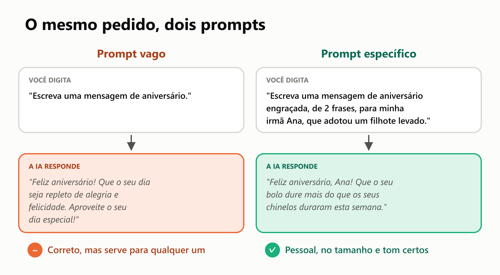 Dois prompts comparados. O prompt vago "Escreva uma mensagem de aniversário." recebe uma resposta genérica que serve para qualquer um. O prompt específico "Escreva uma mensagem de aniversário engraçada, de 2 frases, para minha irmã Ana, que adotou um filhote levado." recebe uma resposta pessoal, no tamanho e tom certos