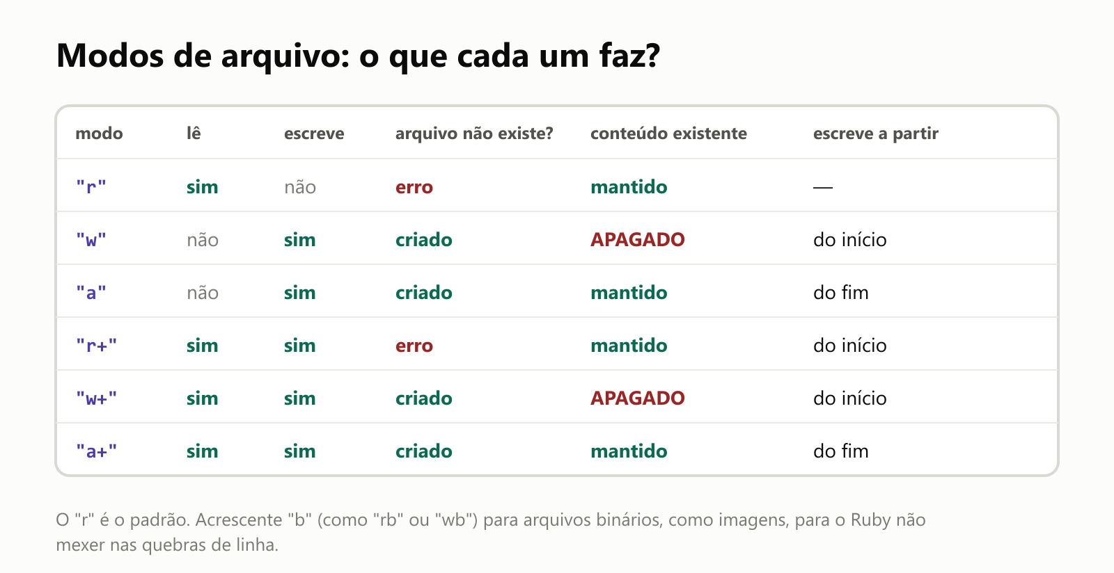Modos de arquivo: o que cada um faz? "r" só lê; arquivo que não existe dá erro; o conteúdo existente é mantido. "w" só escreve; um arquivo que não existe é criado; o conteúdo existente é APAGADO; escreve a partir do início. "a" só escreve; um arquivo que não existe é criado; o conteúdo é mantido; escreve a partir do fim. "r+" lê e escreve; arquivo que não existe dá erro; o conteúdo é mantido; escreve a partir do início. "w+" lê e escreve; um arquivo que não existe é criado; o conteúdo é APAGADO. "a+" lê e escreve; um arquivo que não existe é criado; o conteúdo é mantido; escreve a partir do fim. O "r" é o padrão. Acrescente "b", como "rb" ou "wb", para arquivos binários, como imagens, para o Ruby não mexer nas quebras de linha