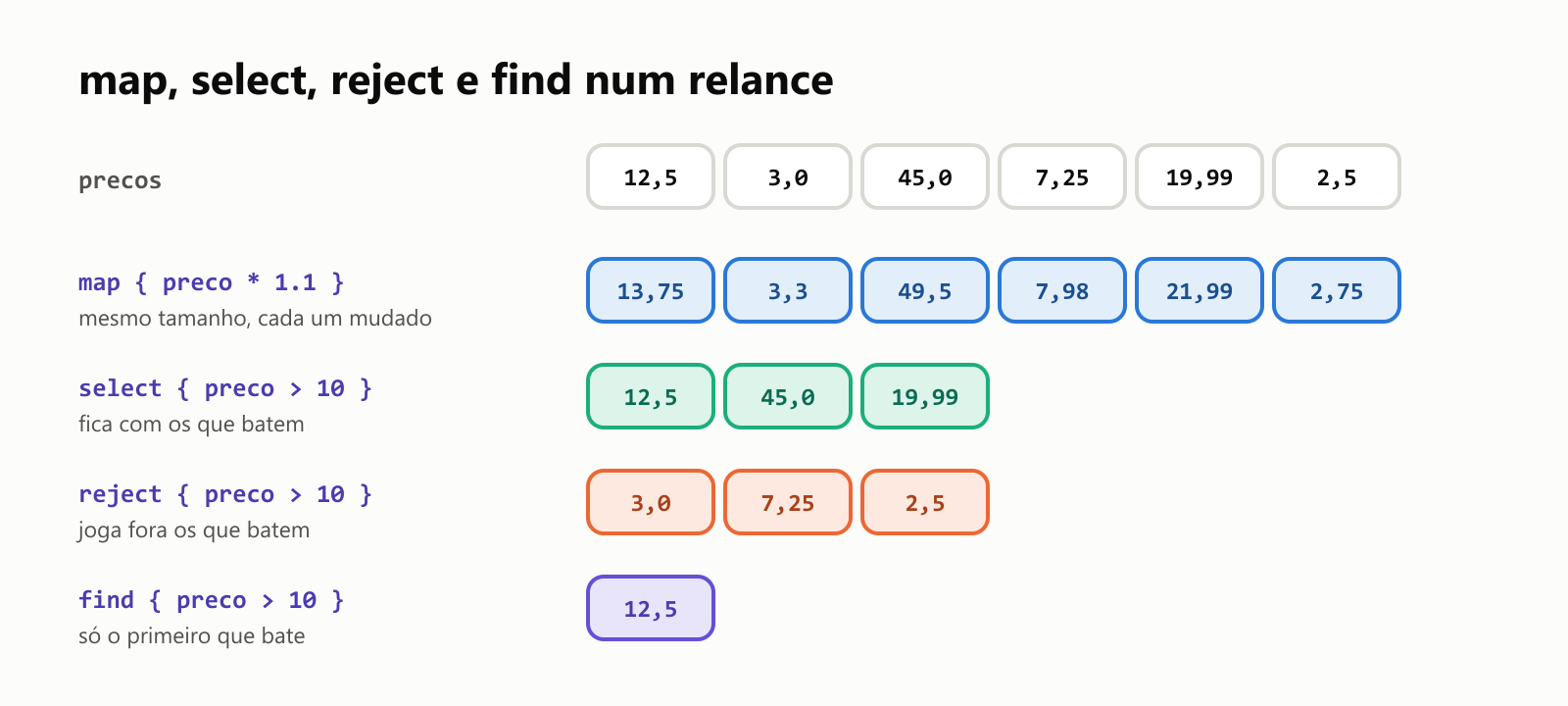map, select, reject e find num relance, aplicados aos preços 12,5, 3,0, 45,0, 7,25, 19,99 e 2,5. map { preco * 1.1 } dá um array do mesmo tamanho com cada um mudado: 13,75, 3,3, 49,5, 7,98, 21,99, 2,75. select { preco > 10 } fica com os que batem: 12,5, 45,0, 19,99. reject { preco > 10 } joga fora os que batem: 3,0, 7,25, 2,5. find { preco > 10 } dá só o primeiro que bate: 12,5