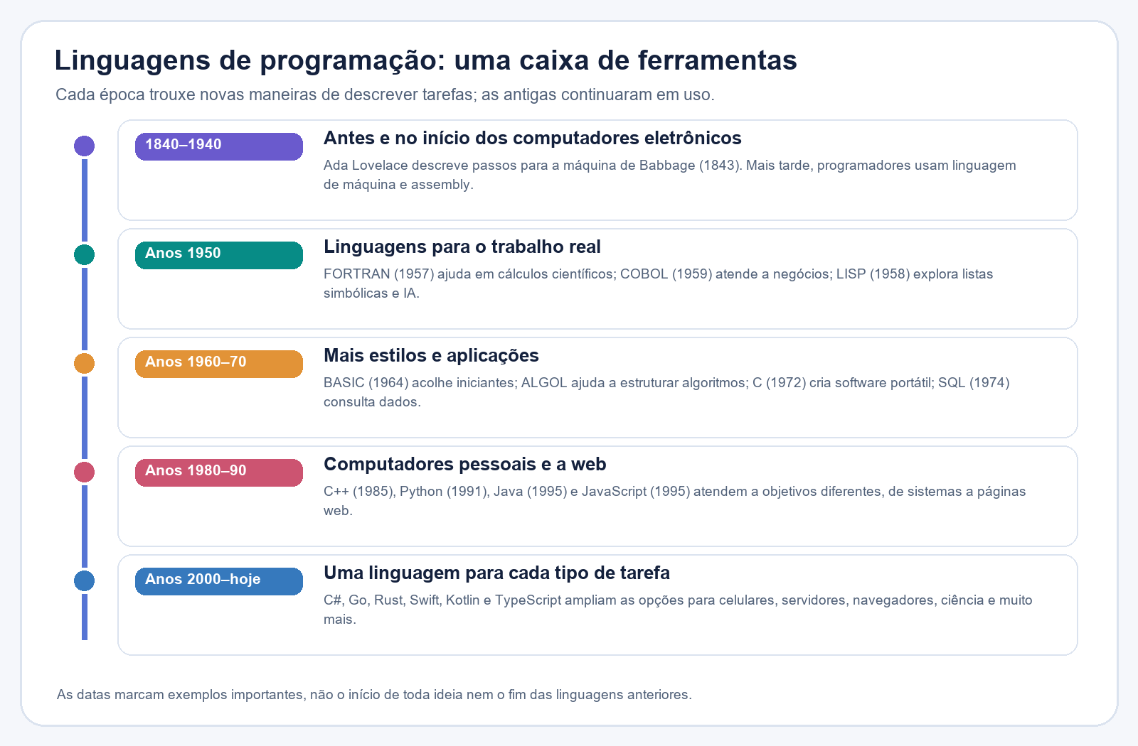Linha do tempo desde as notas de Ada Lovelace em 1843 e as primeiras linguagens de máquina até FORTRAN, LISP, COBOL, BASIC, C, C++, Python, Java, JavaScript e linguagens modernas como Go, Rust, Swift, Kotlin e TypeScript