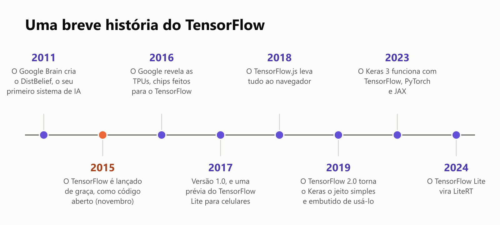 Uma breve história do TensorFlow, numa linha do tempo. 2011: o Google Brain cria o DistBelief, o seu primeiro sistema de IA. 2015: o TensorFlow é lançado de graça, como código aberto, em novembro. 2016: o Google revela as TPUs, chips feitos para o TensorFlow. 2017: versão 1.0, e uma prévia do TensorFlow Lite para celulares. 2018: o TensorFlow.js leva tudo ao navegador. 2019: o TensorFlow 2.0 torna o Keras o jeito simples e embutido de usá-lo. 2023: o Keras 3 funciona com TensorFlow, PyTorch e JAX. 2024: o TensorFlow Lite vira LiteRT