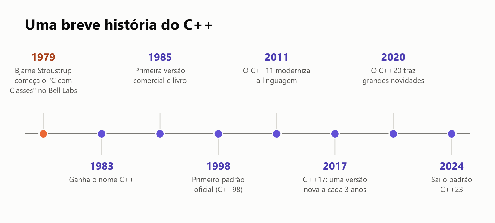 Uma breve história do C++, numa linha do tempo. 1979: Bjarne Stroustrup começa o "C com Classes" no Bell Labs. 1983: ganha o nome C++. 1985: primeira versão comercial e livro. 1998: primeiro padrão oficial, o C++98. 2011: o C++11 moderniza a linguagem. 2017: C++17, com uma versão nova a cada 3 anos. 2020: o C++20 traz grandes novidades. 2024: sai o padrão C++23