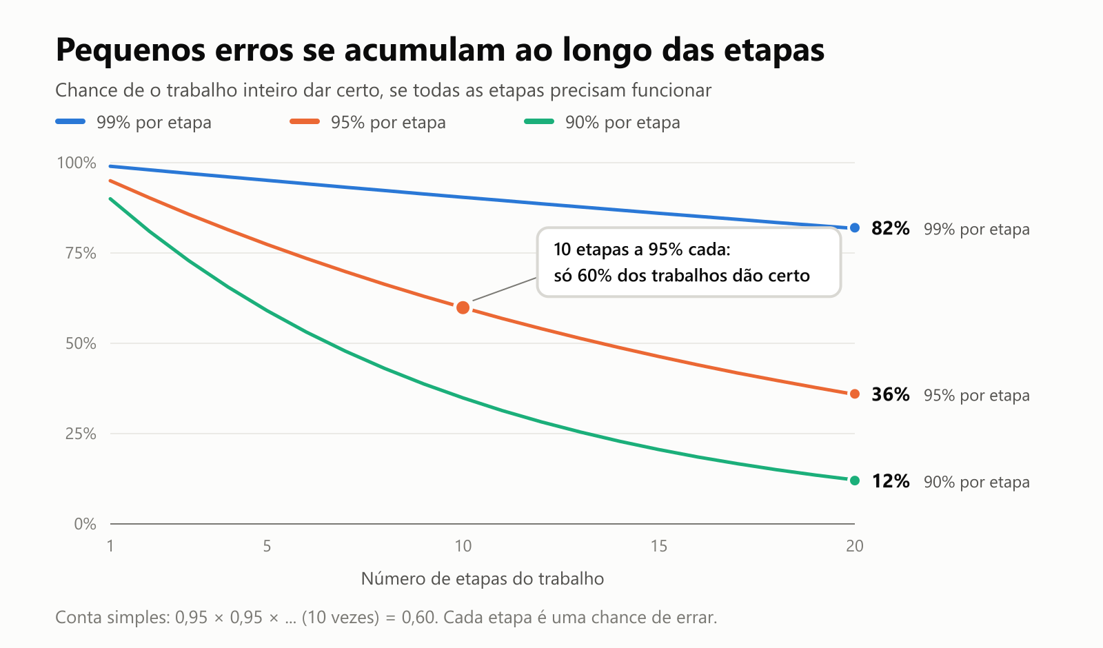 Um gráfico de linhas. A chance de o trabalho inteiro dar certo cai conforme o número de etapas vai de 1 a 20. Com 99% por etapa, termina em 82%. Com 95% por etapa, termina em 36%. Com 90% por etapa, termina em 12%. Um destaque mostra que 10 etapas a 95% cada significam que só 60% dos trabalhos dão certo