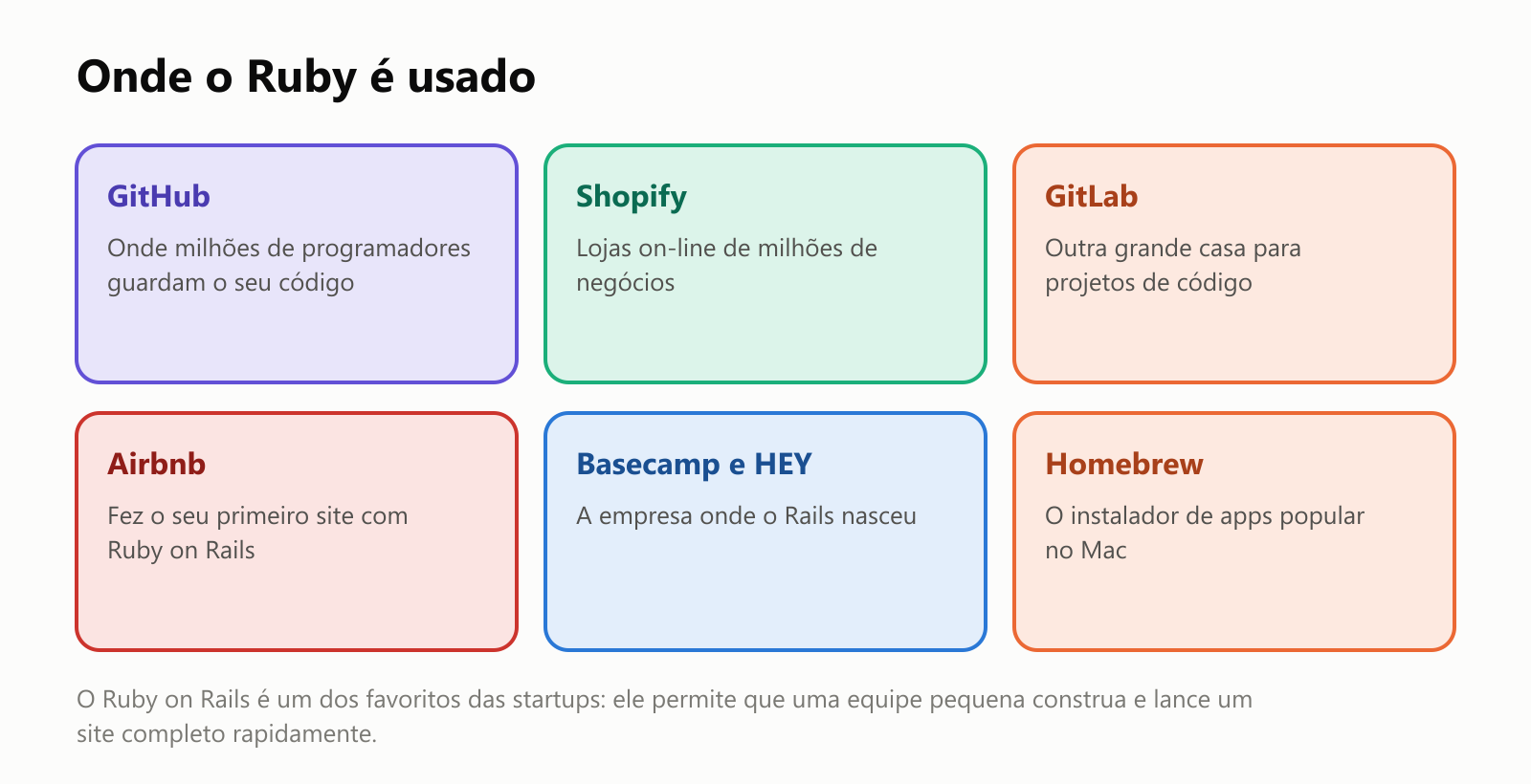 Onde o Ruby é usado. GitHub, onde milhões de programadores guardam o seu código. Shopify, lojas on-line de milhões de negócios. GitLab, outra grande casa para projetos de código. Airbnb, que fez o seu primeiro site com Ruby on Rails. Basecamp e HEY, a empresa onde o Rails nasceu. Homebrew, o instalador de apps popular no Mac. O Ruby on Rails é um dos favoritos das startups: ele permite que uma equipe pequena construa e lance um site completo rapidamente
