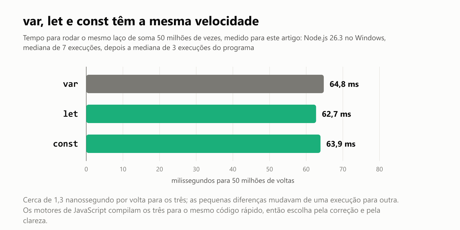 var, let e const têm a mesma velocidade. Tempo para rodar o mesmo laço de soma 50 milhões de vezes, medido para este artigo com o Node.js 26.3 no Windows: mediana de 7 execuções, depois a mediana de 3 execuções do programa. var: 64,8 milissegundos. let: 62,7 milissegundos. const: 63,9 milissegundos. Cerca de 1,3 nanossegundo por volta para os três. As diferenças são ruído da medição. Escolha pela correção e pela clareza, não pela velocidade