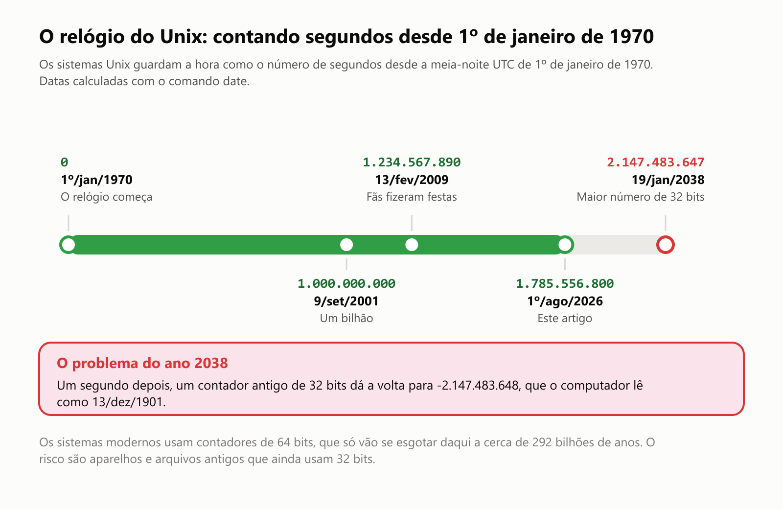 O relógio do Unix: contando segundos desde 1º de janeiro de 1970. 0 segundo: 1º de janeiro de 1970, o relógio começa. 1.000.000.000: 9 de setembro de 2001, um bilhão. 1.234.567.890: 13 de fevereiro de 2009, quando fãs fizeram festas. 1.785.556.800: 1º de agosto de 2026, o momento em que este artigo foi publicado. 2.147.483.647: 19 de janeiro de 2038, o maior número de 32 bits. O problema do ano 2038: um segundo depois, um contador antigo de 32 bits dá a volta para -2.147.483.648, que o computador lê como 13 de dezembro de 1901. Os sistemas modernos usam contadores de 64 bits, que só vão se esgotar daqui a cerca de 292 bilhões de anos. O risco são aparelhos e arquivos antigos que ainda usam 32 bits