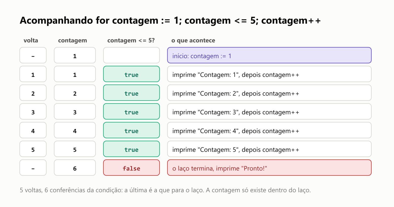 Acompanhando o laço for contagem := 1; contagem <= 5; contagem++. O início põe 1 na contagem. Confere 1 <= 5: verdadeiro, imprime Contagem: 1, e o contagem++ a deixa em 2. Confere 2 <= 5: verdadeiro, imprime Contagem: 2, a contagem vira 3. O mesmo acontece com 3, 4 e 5. Aí o contagem++ deixa a contagem em 6, e a conferência 6 <= 5 é falsa, então o laço termina depois de 5 voltas e 6 conferências, e o programa imprime Pronto!. A variável contagem só existe dentro do laço