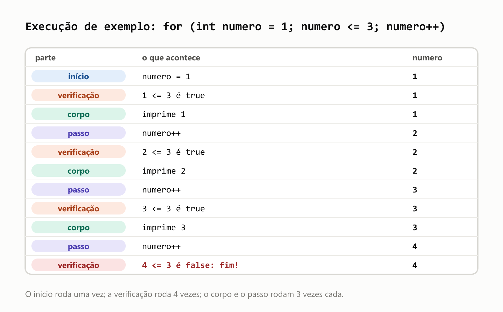 Execução de exemplo de for (int numero = 1; numero <= 3; numero++), uma linha por ação. Início: numero = 1. Verificação: 1 <= 3 é true. Corpo: imprime 1. Passo: numero++ faz ele virar 2. Verificação: 2 <= 3 é true. Corpo: imprime 2. Passo: numero vira 3. Verificação: 3 <= 3 é true. Corpo: imprime 3. Passo: numero vira 4. Verificação: 4 <= 3 é false, então o laço termina. O início roda uma vez; a verificação roda 4 vezes; o corpo e o passo rodam 3 vezes cada