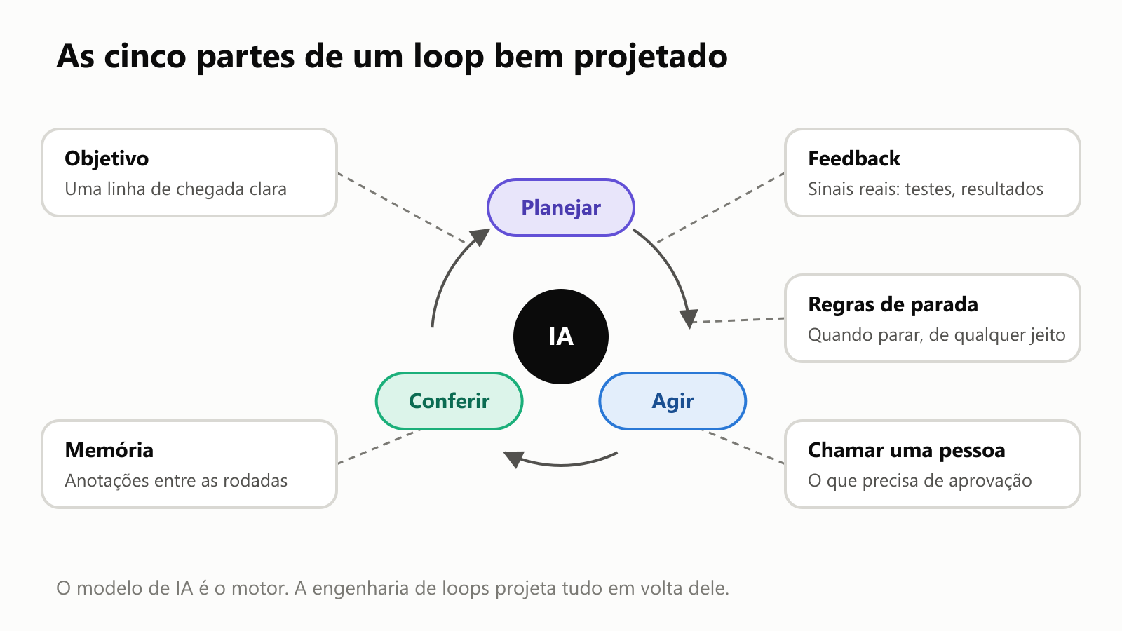 Um loop de Planejar, Agir e Conferir em volta da IA, cercado por cinco cartões. Objetivo: uma linha de chegada clara. Memória: anotações entre as rodadas. Feedback: sinais reais, como testes e resultados. Regras de parada: quando parar, de qualquer jeito. Chamar uma pessoa: o que precisa de aprovação