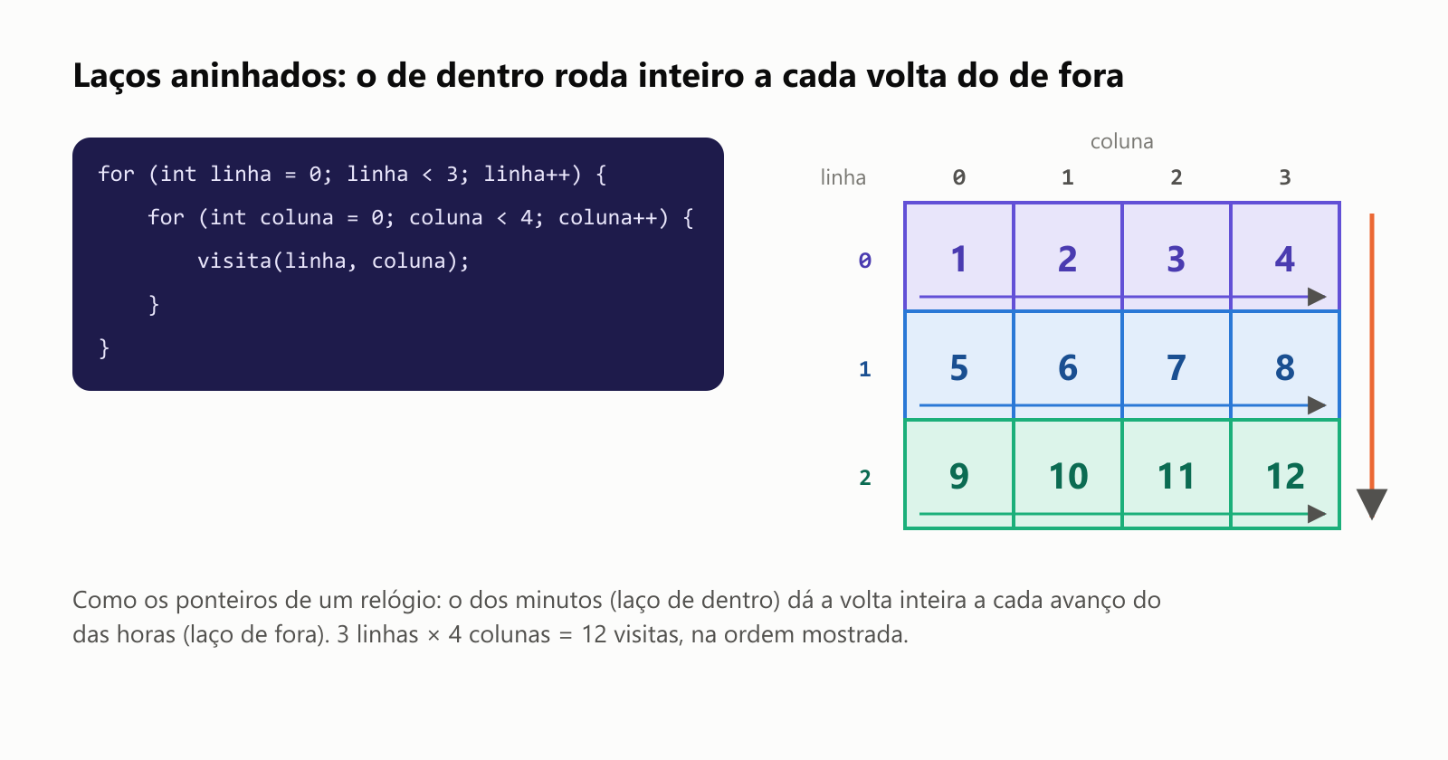 Laços aninhados: o de dentro roda inteiro a cada volta do de fora. for (int linha = 0; linha < 3; linha++) contém for (int coluna = 0; coluna < 4; coluna++), que chama visita(linha, coluna). Uma grade de 3 por 4 mostra a ordem das visitas: a linha 0 recebe as visitas de 1 a 4, a linha 1 de 5 a 8, a linha 2 de 9 a 12. Como os ponteiros de um relógio: o dos minutos, o laço de dentro, dá a volta inteira a cada avanço do das horas, o laço de fora. 3 linhas vezes 4 colunas dão 12 visitas