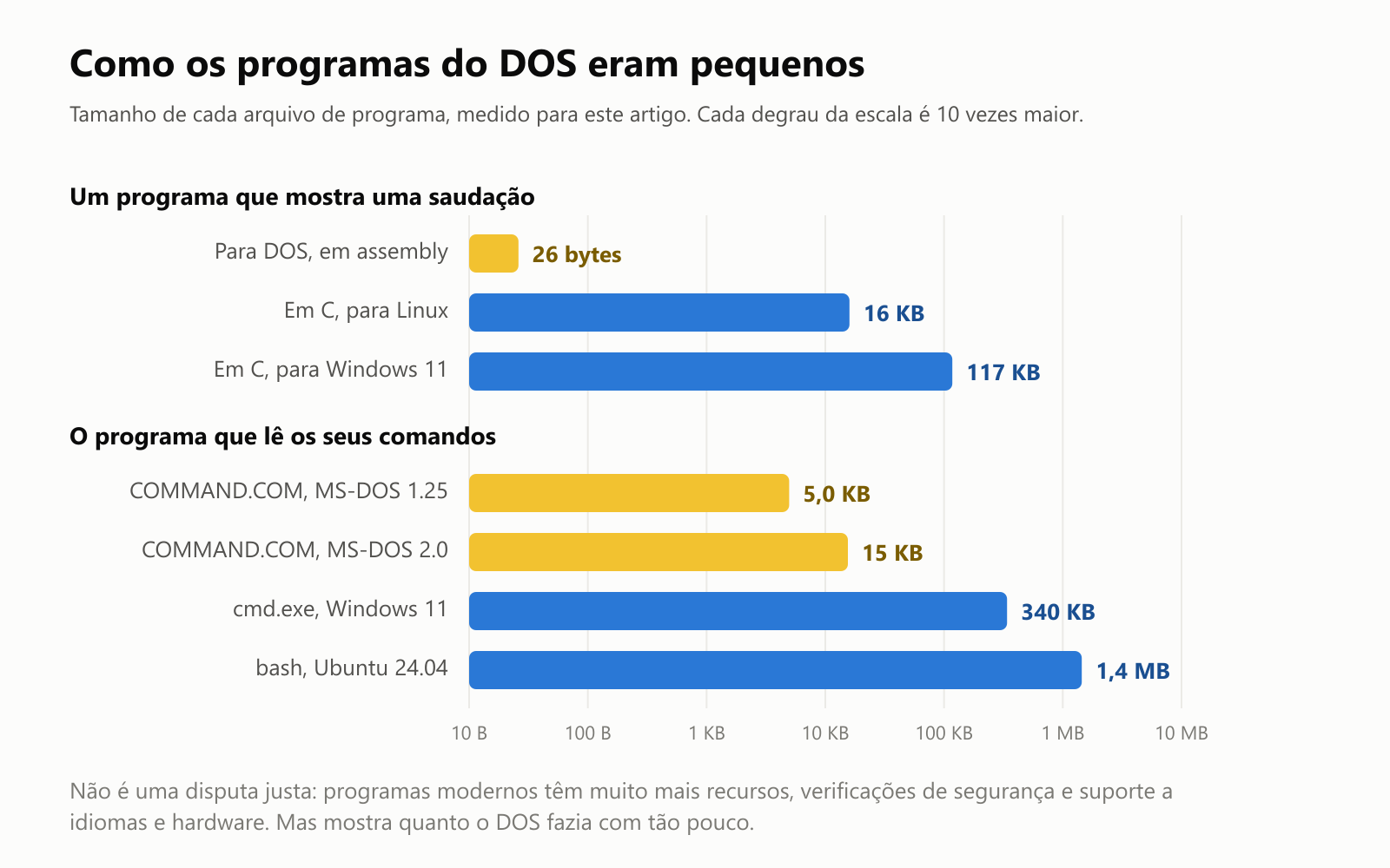 Como os programas do DOS eram pequenos, numa escala em que cada degrau é 10 vezes maior, medidos para este artigo. Um programa que mostra uma saudação: para DOS, em assembly, 26 bytes; em C para Linux, 16 KB; em C para Windows 11, 117 KB. O programa que lê os seus comandos: COMMAND.COM do MS-DOS 1.25, 5,0 KB; COMMAND.COM do MS-DOS 2.0, 15 KB; cmd.exe no Windows 11, 340 KB; bash no Ubuntu 24.04, 1,4 MB. Não é uma disputa justa: programas modernos têm muito mais recursos, verificações de segurança e suporte a idiomas e hardware. Mas mostra quanto o DOS fazia com tão pouco