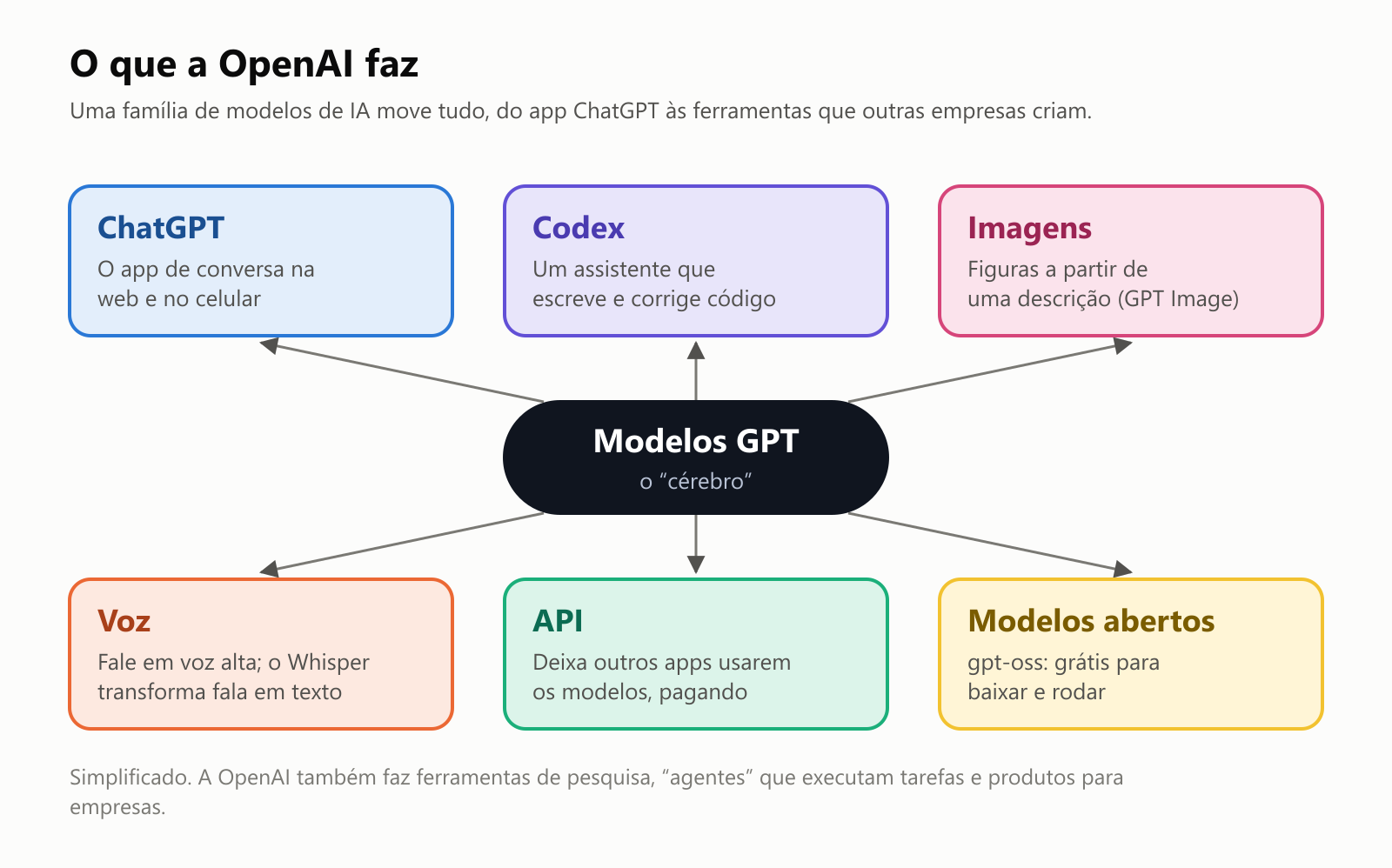 Um diagrama com "Modelos GPT, o cérebro" no centro e seis setas para os produtos da OpenAI: ChatGPT, o app de conversa na web e no celular; Codex, um assistente que escreve e corrige código; Imagens, figuras a partir de uma descrição; Voz, para falar em voz alta, com o Whisper transformando fala em texto; a API, que deixa outros apps usarem os modelos pagando; e modelos abertos, o gpt-oss, grátis para baixar e rodar