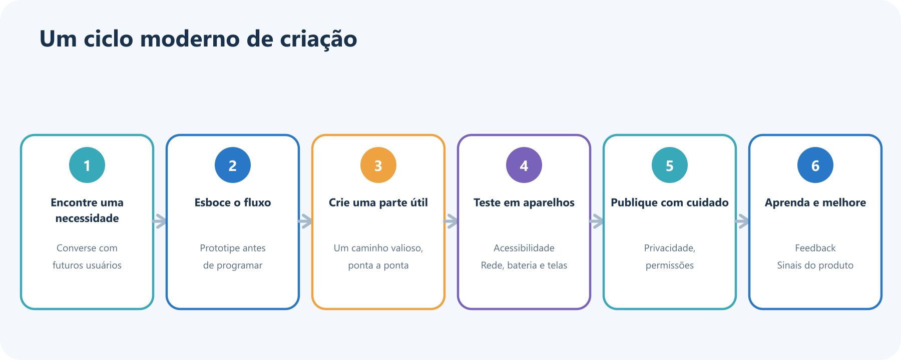 Fluxo de seis etapas para criar um app móvel: encontrar uma necessidade, esboçar o caminho, criar uma parte útil, testar em aparelhos, publicar com cuidado e aprender para melhorar.