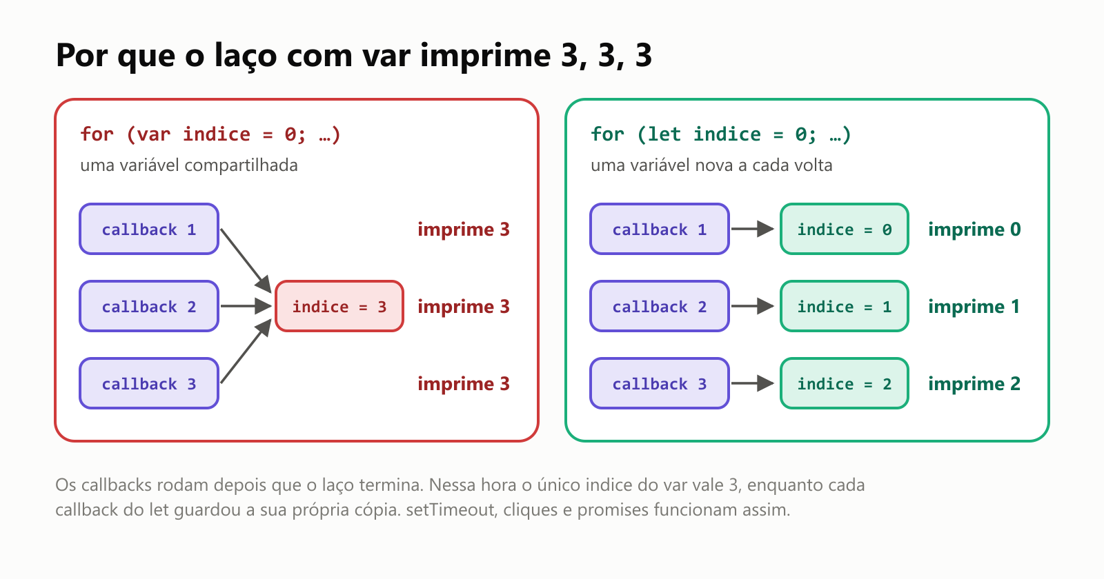 Por que o laço com var imprime 3, 3, 3. Com var existe uma única variável indice para o laço inteiro. As três funções lembram essa mesma variável e, quando rodam, o laço já terminou e indice vale 3, então imprimem 3, 3, 3. Com let, cada volta ganha a sua própria cópia de indice, guardando 0, 1 e 2, e cada função lembra a sua cópia, então imprimem 0, 1, 2. Os callbacks rodam depois que o laço termina: setTimeout, cliques e promises funcionam assim