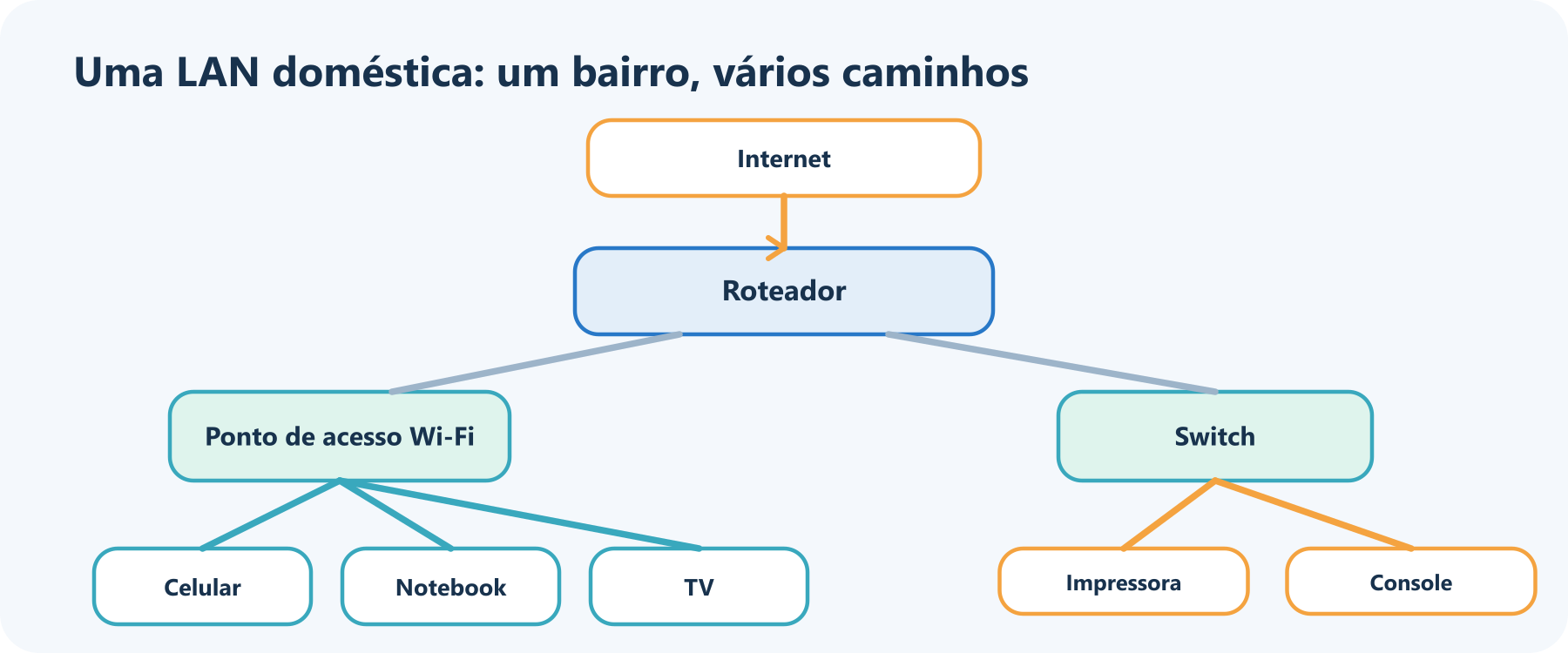 Mapa de uma LAN doméstica: a internet chega ao roteador, que se conecta a um ponto de acesso Wi-Fi para os aparelhos sem fio e a um switch para os dispositivos cabeados.