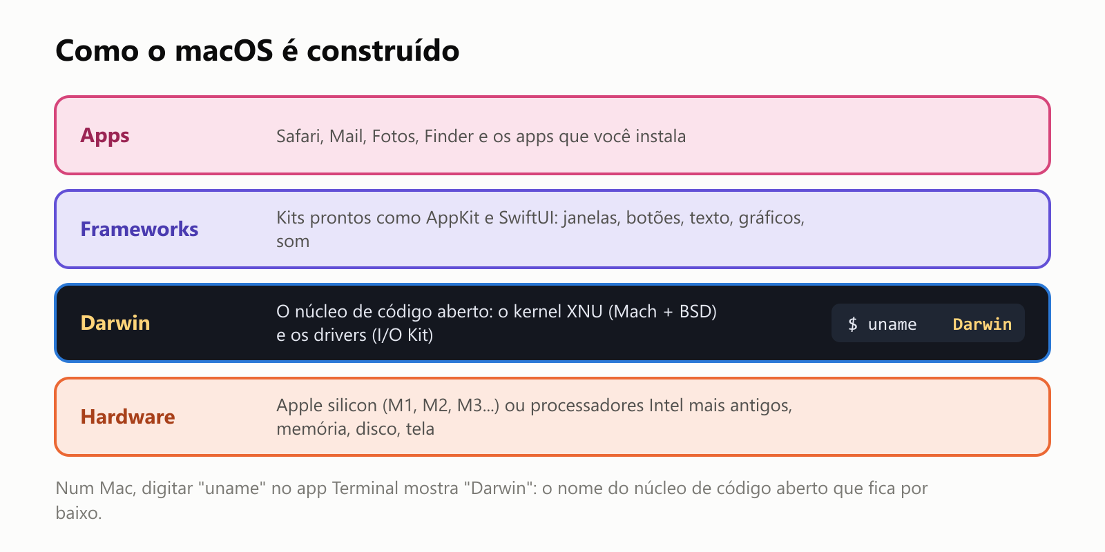 Como o macOS é construído, como uma pilha de camadas. No topo, os apps: Safari, Mail, Fotos, Finder e os apps que você instala. Abaixo deles, os frameworks: kits prontos como AppKit e SwiftUI para janelas, botões, texto, gráficos e som. Abaixo disso, o Darwin: o núcleo de código aberto, formado pelo kernel XNU, que combina Mach e BSD, e pelos drivers, chamados I/O Kit. Na base, o hardware: chips Apple silicon como M1, M2 e M3, ou processadores Intel mais antigos, além de memória, disco e tela. Num Mac, digitar uname no app Terminal mostra Darwin, o nome do núcleo de código aberto que fica por baixo