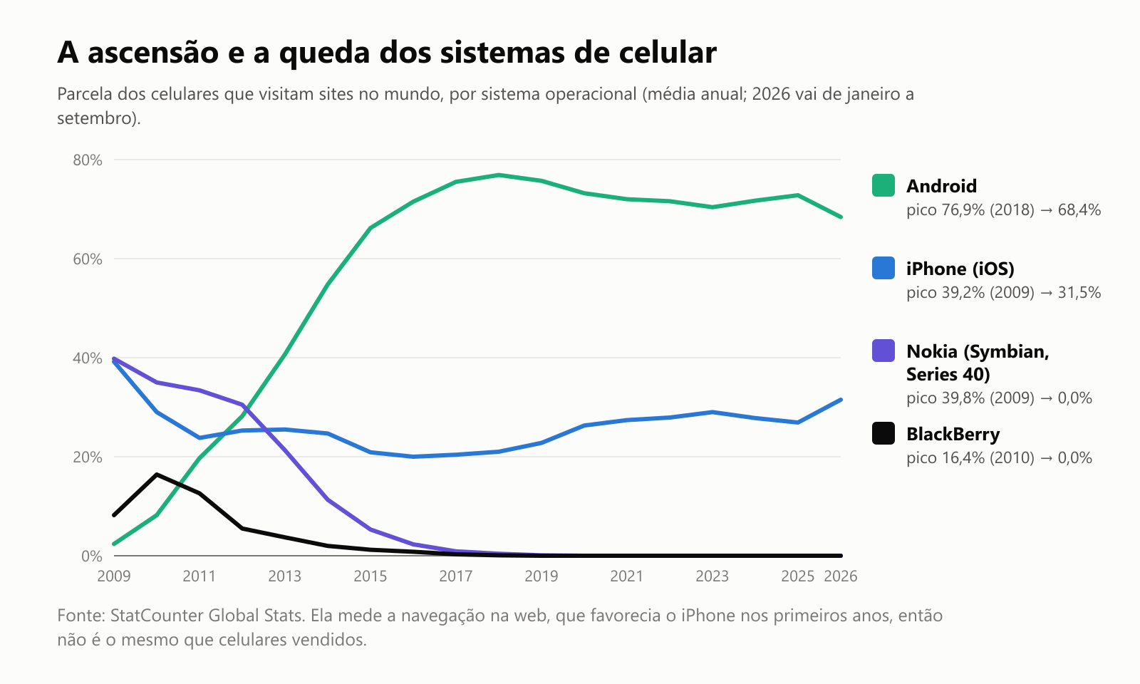 A ascensão e a queda dos sistemas de celular. Parcela dos celulares que visitam sites no mundo, por sistema operacional, em média anual; 2026 vai de janeiro a setembro. O Android subiu de 2,4 por cento em 2009 para um pico de 76,9 por cento em 2018, e está em 68,4 por cento em 2026. O iPhone, iOS, teve pico de 39,2 por cento em 2009, caiu para cerca de 20 por cento por volta de 2016 e está em 31,5 por cento em 2026. A Nokia, com Symbian e Series 40, teve pico de 39,8 por cento em 2009 e caiu a zero. O BlackBerry teve pico de 16,4 por cento em 2010 e caiu a zero. Fonte: StatCounter Global Stats. Ela mede a navegação na web, que favorecia o iPhone nos primeiros anos, então não é o mesmo que celulares vendidos