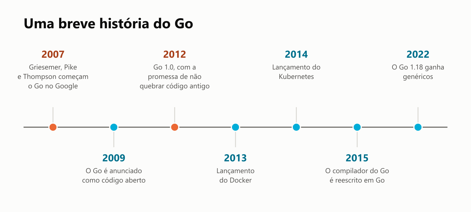 Uma breve história do Go, numa linha do tempo. 2007: Robert Griesemer, Rob Pike e Ken Thompson começam o Go no Google. 2009: o Go é anunciado como código aberto. 2012: Go 1.0, com a promessa de não quebrar código antigo. 2013: lançamento do Docker. 2014: lançamento do Kubernetes. 2015: o compilador do Go é reescrito em Go. 2022: o Go 1.18 ganha genéricos