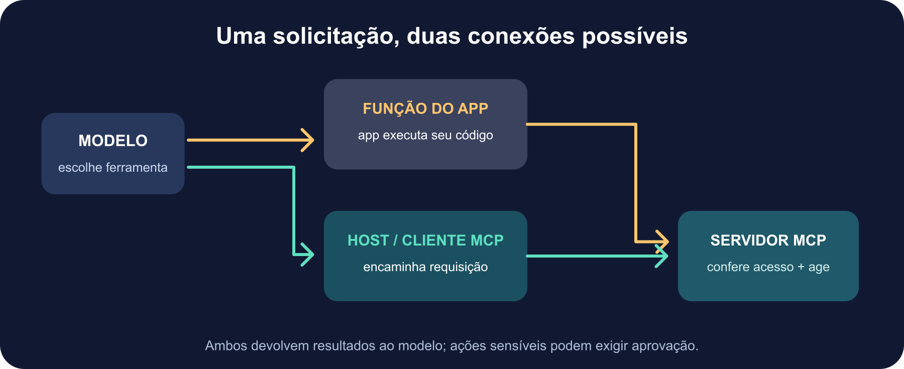 Fluxo em que o modelo escolhe uma ferramenta, o aplicativo ou host MCP a encaminha, um servidor de agenda verifica o acesso e devolve o resultado ao modelo antes de mostrar um rascunho para revisão.