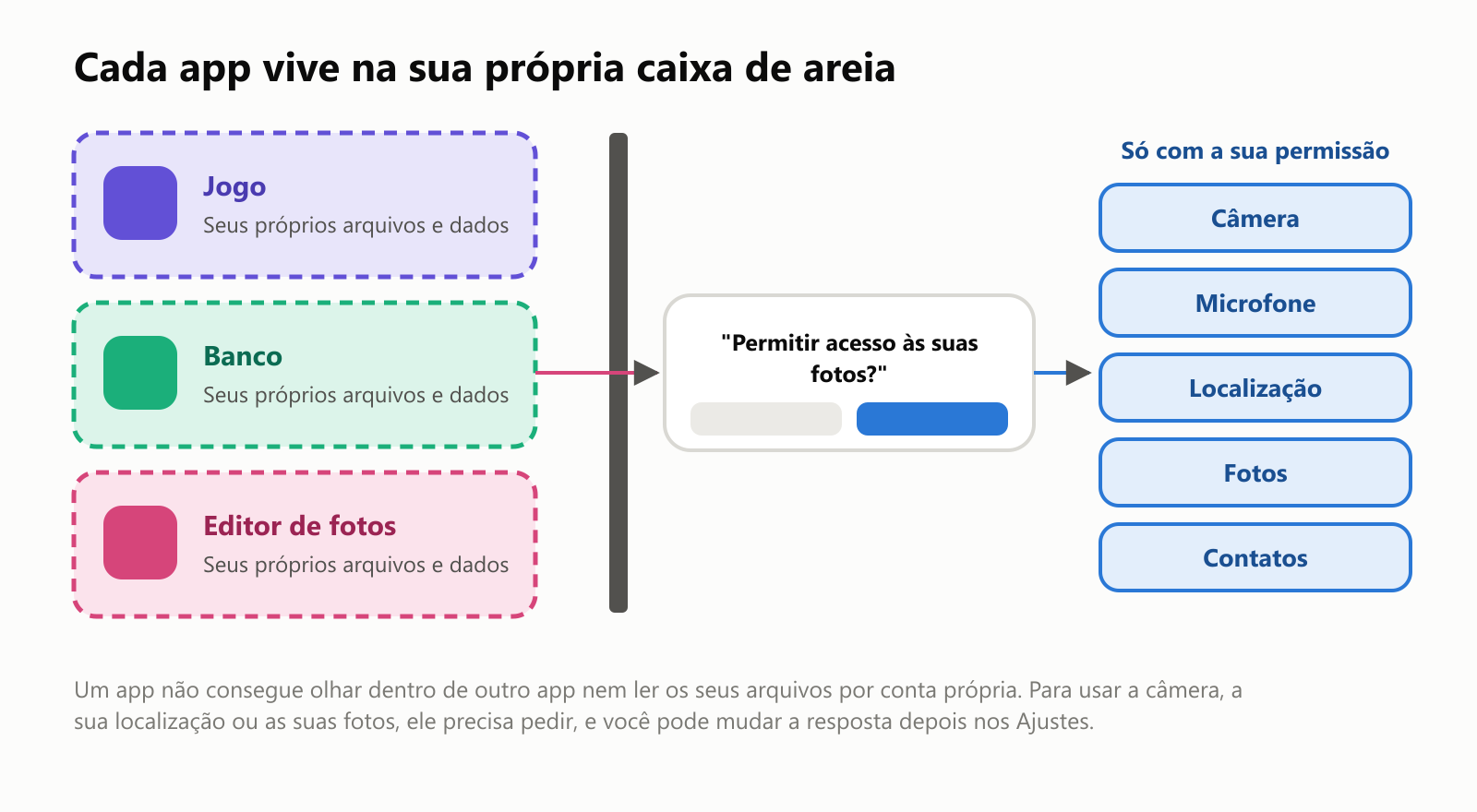 Cada app vive na sua própria caixa de areia. Três apps, um jogo, um app de banco e um editor de fotos, ficam cada um na sua caixa, com os seus próprios arquivos e dados. Uma parede os separa dos recursos do celular. Para chegar até eles, um app precisa mostrar uma pergunta de permissão, como "Permitir acesso às suas fotos?". Os recursos disponíveis só com a sua permissão são a câmera, o microfone, a localização, as fotos e os contatos. Um app não consegue olhar dentro de outro app nem ler os seus arquivos por conta própria. Para usar a câmera, a sua localização ou as suas fotos, ele precisa pedir, e você pode mudar a resposta depois nos Ajustes