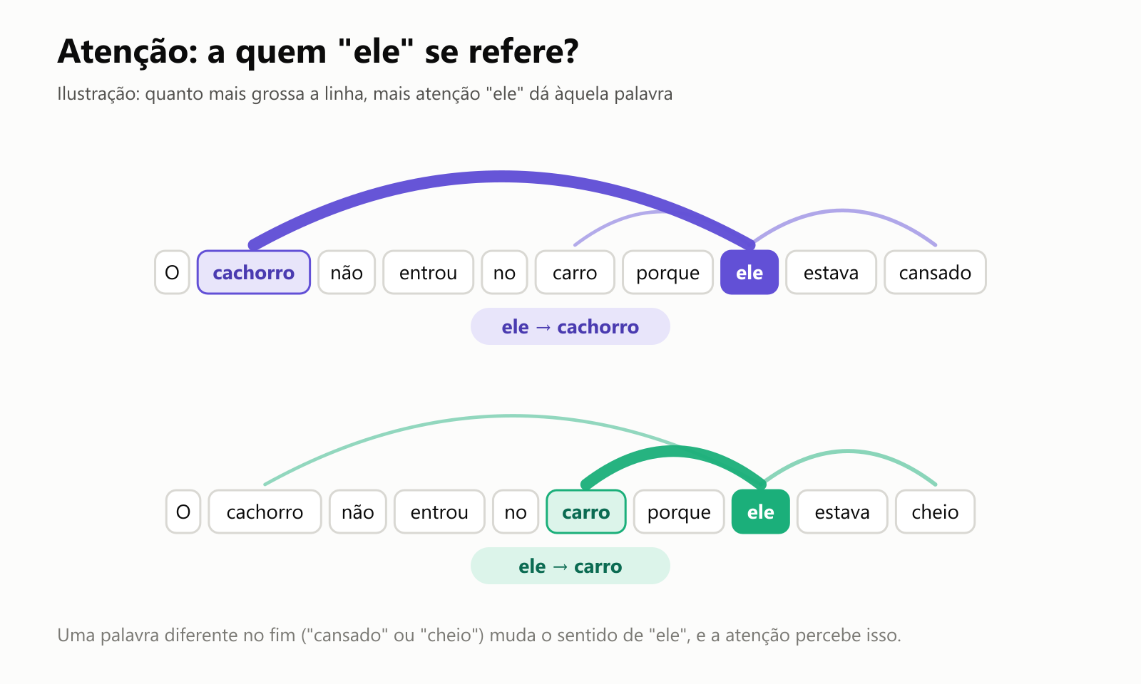 Atenção: a quem "ele" se refere? Uma ilustração com duas frases. Em "O cachorro não entrou no carro porque ele estava cansado", "ele" dá mais atenção a "cachorro". Em "O cachorro não entrou no carro porque ele estava cheio", "ele" dá mais atenção a "carro"