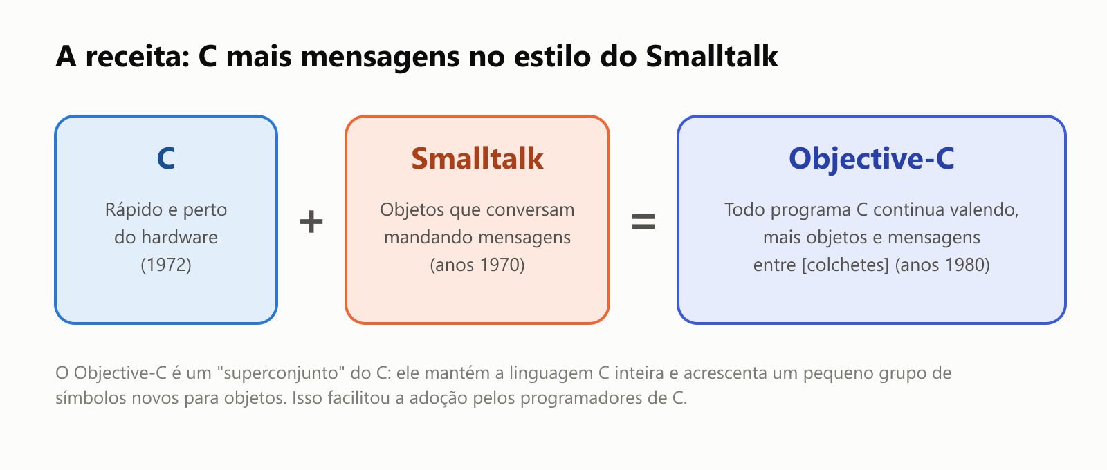 A receita: C mais mensagens no estilo do Smalltalk. C: rápido e perto do hardware, de 1972. Smalltalk: objetos que conversam mandando mensagens, dos anos 1970. Juntos, formam o Objective-C: todo programa C continua valendo, mais objetos e mensagens entre colchetes, dos anos 1980. O Objective-C é um "superconjunto" do C: ele mantém a linguagem C inteira e acrescenta um pequeno grupo de símbolos novos para objetos. Isso facilitou a adoção pelos programadores de C