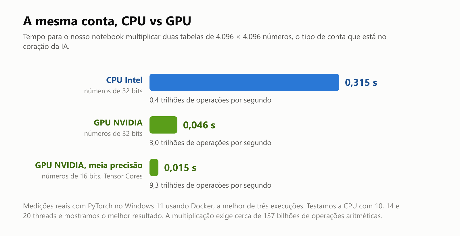 Um gráfico de barras com o tempo para multiplicar duas matrizes de 4.096 por 4.096 no nosso notebook. CPU Intel, números de 32 bits, melhor configuração: 0,315 segundo, 0,4 trilhão de operações por segundo. GPU NVIDIA, números de 32 bits: 0,046 segundo, 3,0 trilhões de operações por segundo. GPU NVIDIA em meia precisão com Tensor Cores, números de 16 bits: 0,015 segundo, 9,3 trilhões de operações por segundo