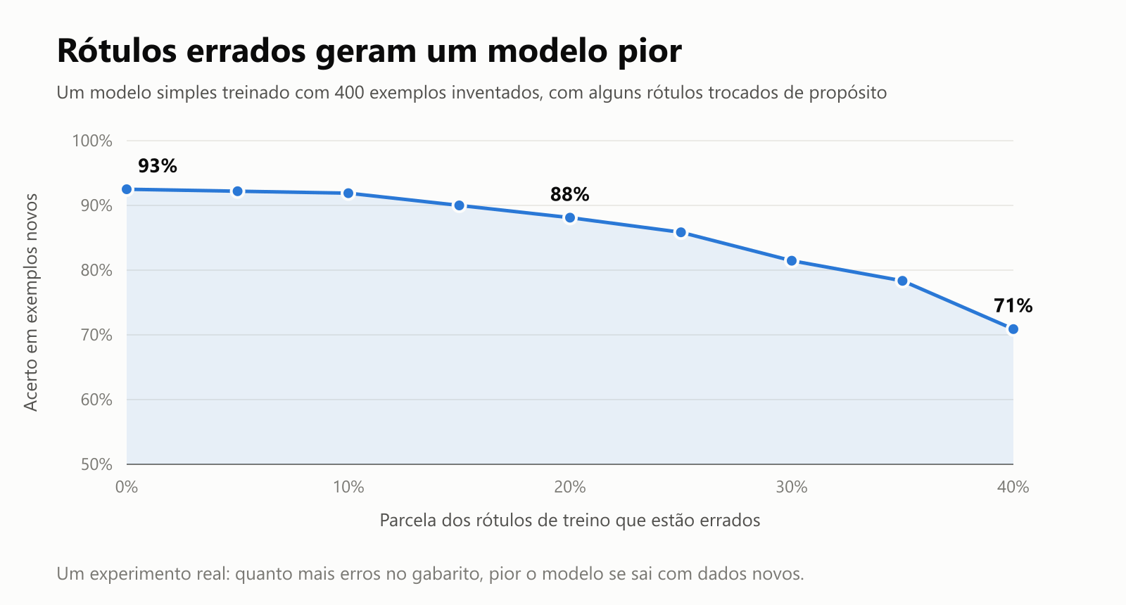 Um gráfico de linhas de um experimento real. Um modelo simples treinado com 400 exemplos inventados é testado com exemplos novos. Com 0% de rótulos errados, ele acerta 93% das vezes. Com 20% de rótulos errados, 88%. Com 40% de rótulos errados, só 71%