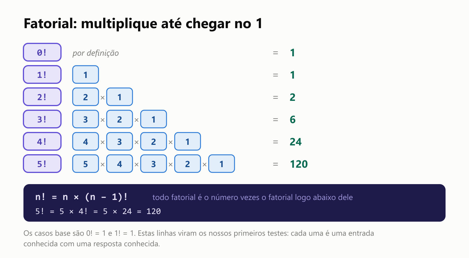 Fatorial: multiplique até chegar no 1. 0! é igual a 1 por definição. 1! = 1. 2! = 2 × 1 = 2. 3! = 3 × 2 × 1 = 6. 4! = 4 × 3 × 2 × 1 = 24. 5! = 5 × 4 × 3 × 2 × 1 = 120. A regra: n! = n × (n − 1)!, todo fatorial é o número vezes o fatorial logo abaixo dele, então 5! = 5 × 4! = 5 × 24 = 120. Os casos base 0! = 1 e 1! = 1 viram os nossos primeiros testes