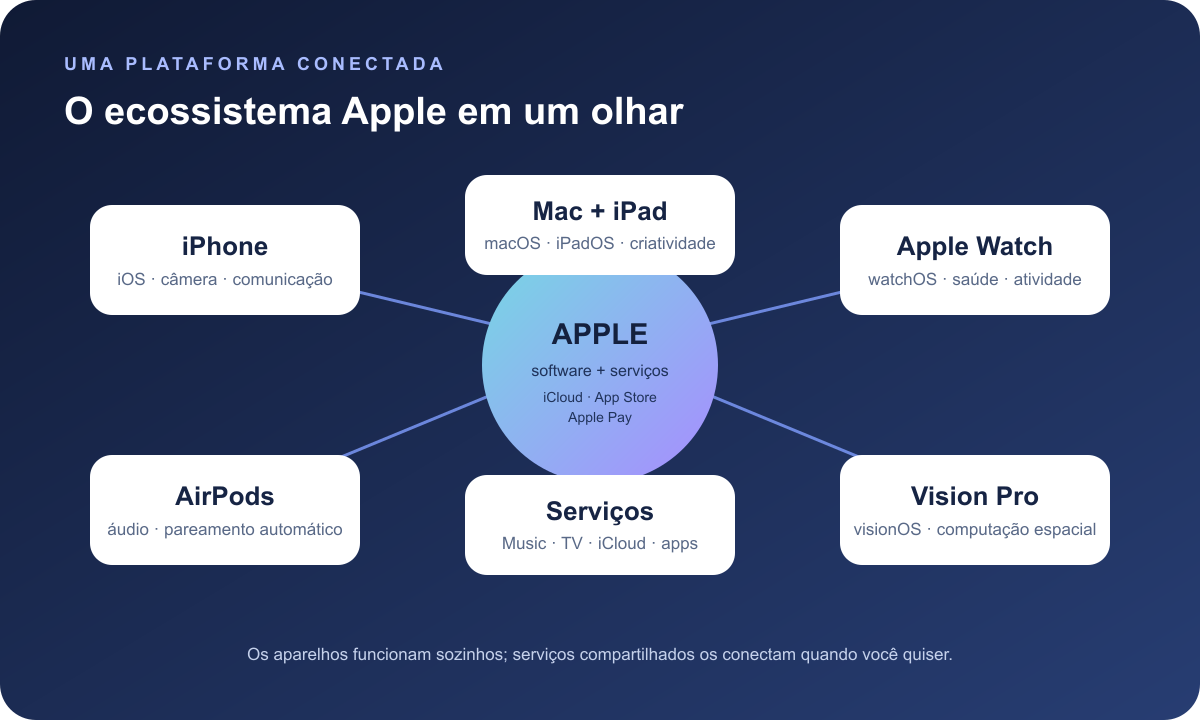 Ecossistema conectado de produtos Apple: iPhone, Mac, iPad, Watch, AirPods e Vision Pro conectados pelo software e pelos serviços da Apple